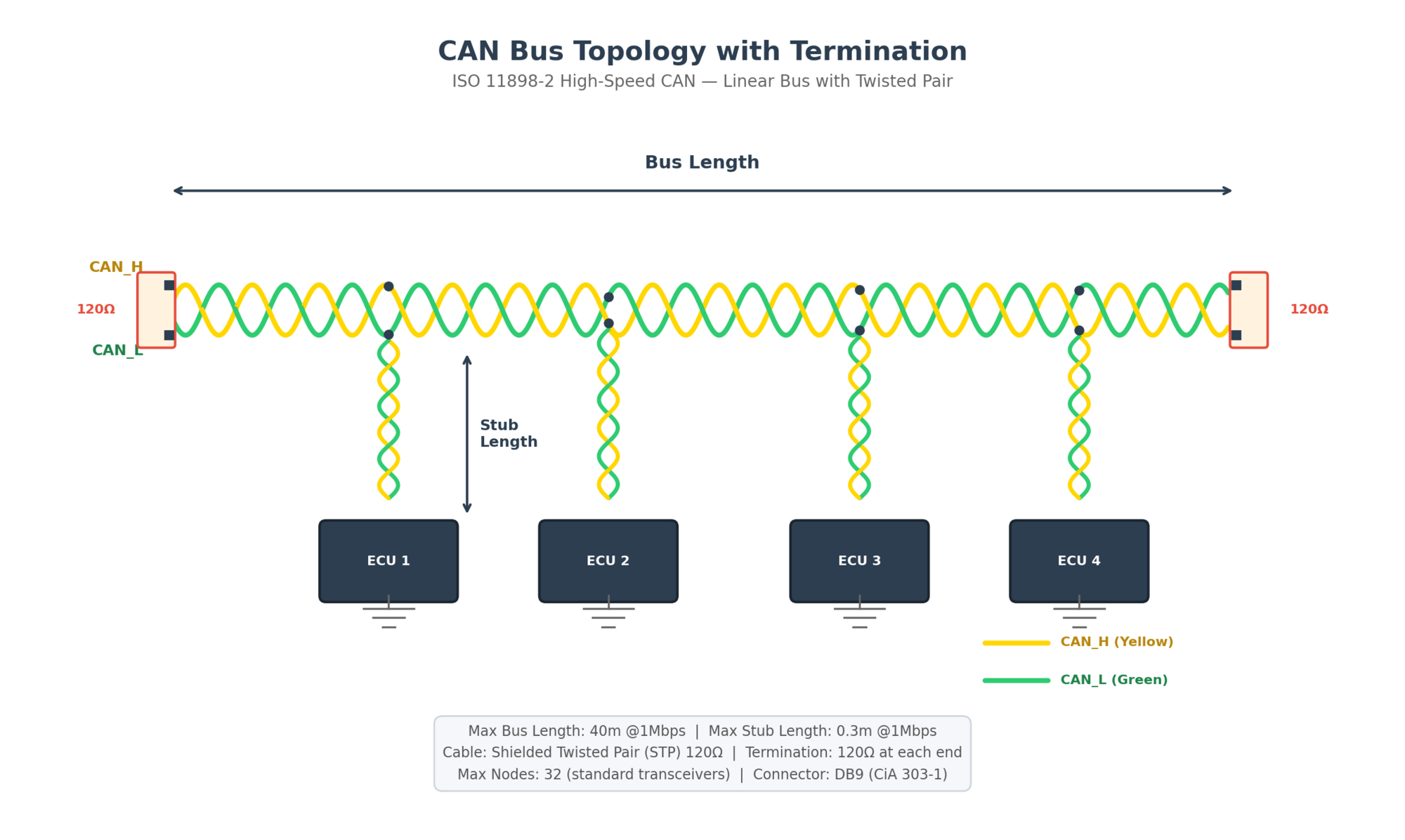 CAN Bus Topology
