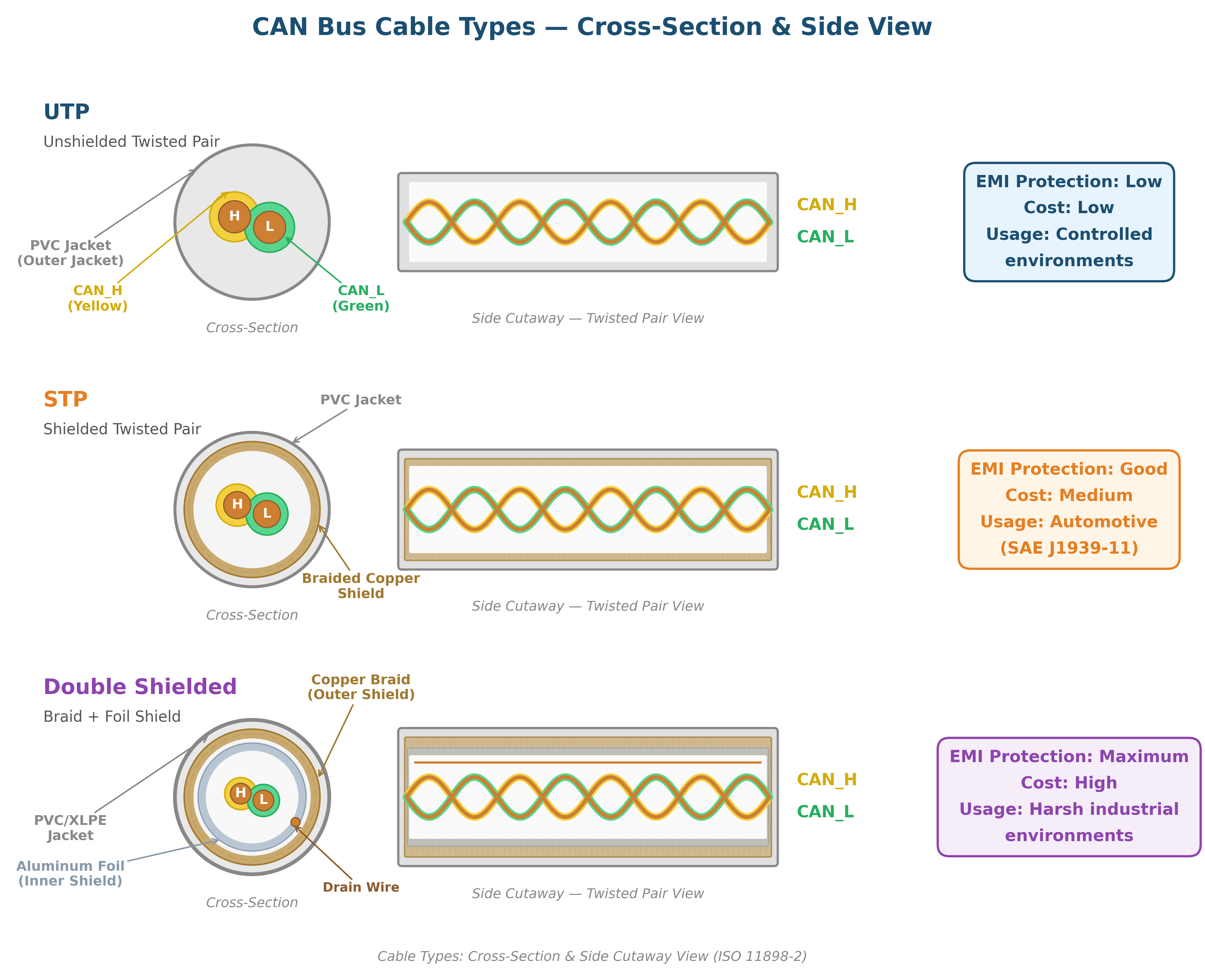 CAN Bus Cable Types Cross-Section