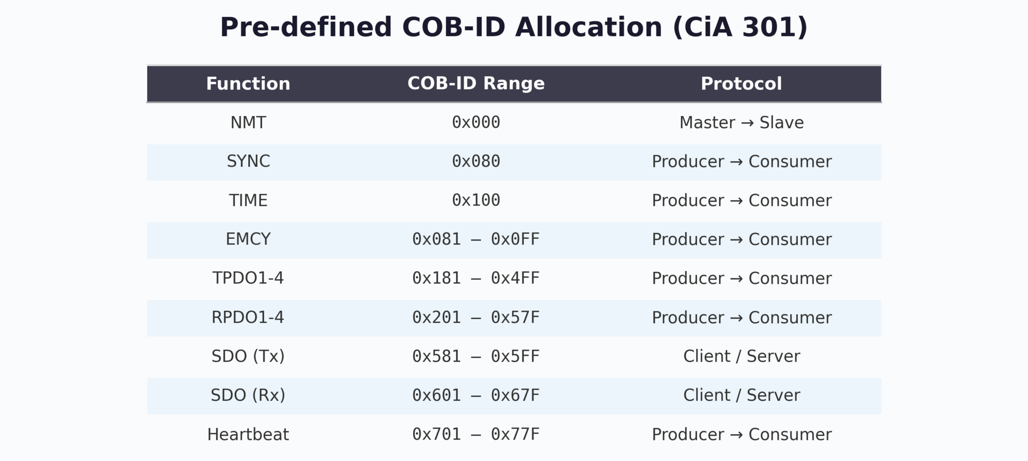 CANopen COB-ID Allocation Table