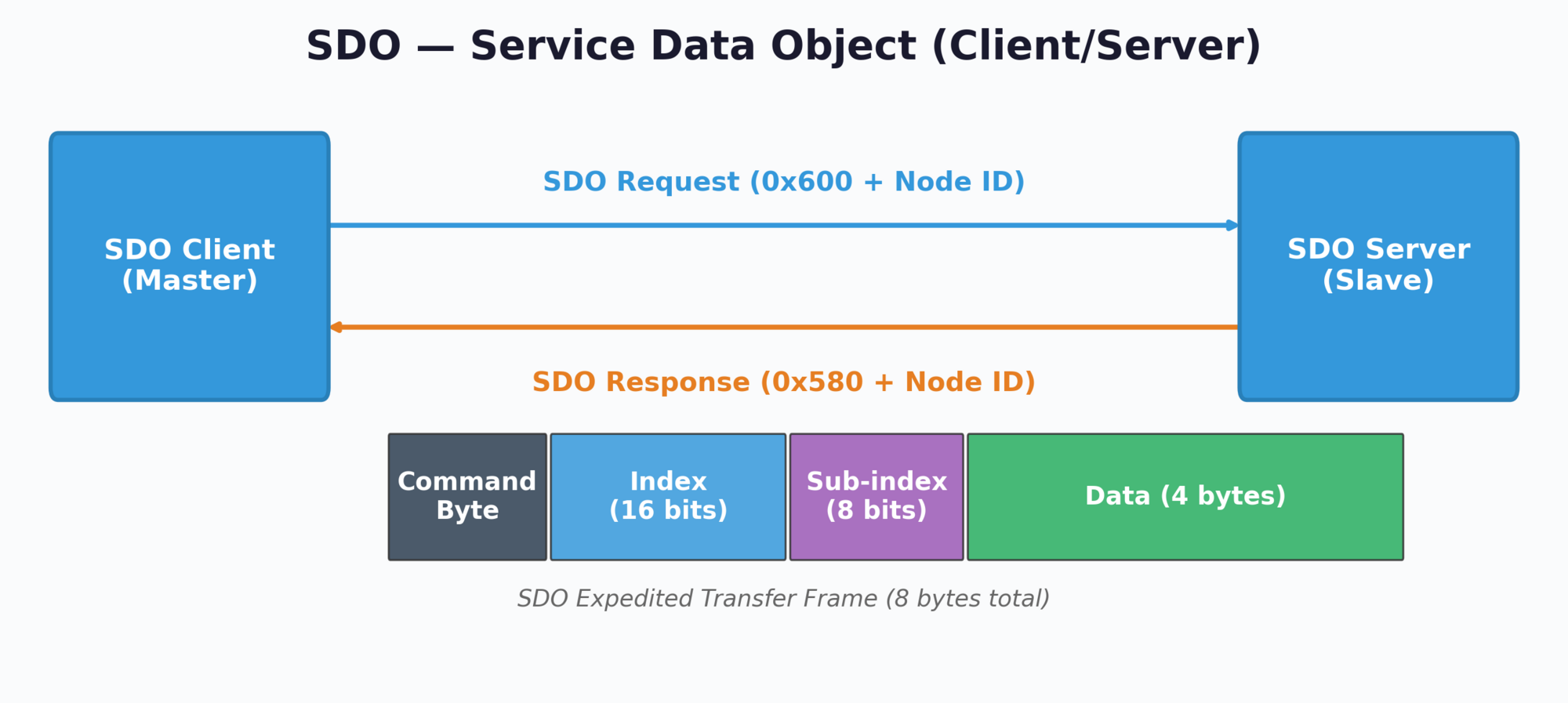 CANopen SDO Client/Server Communication