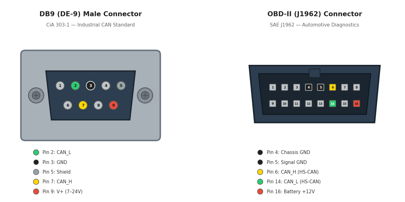 DB9 and OBD-II Physical Connector Illustration