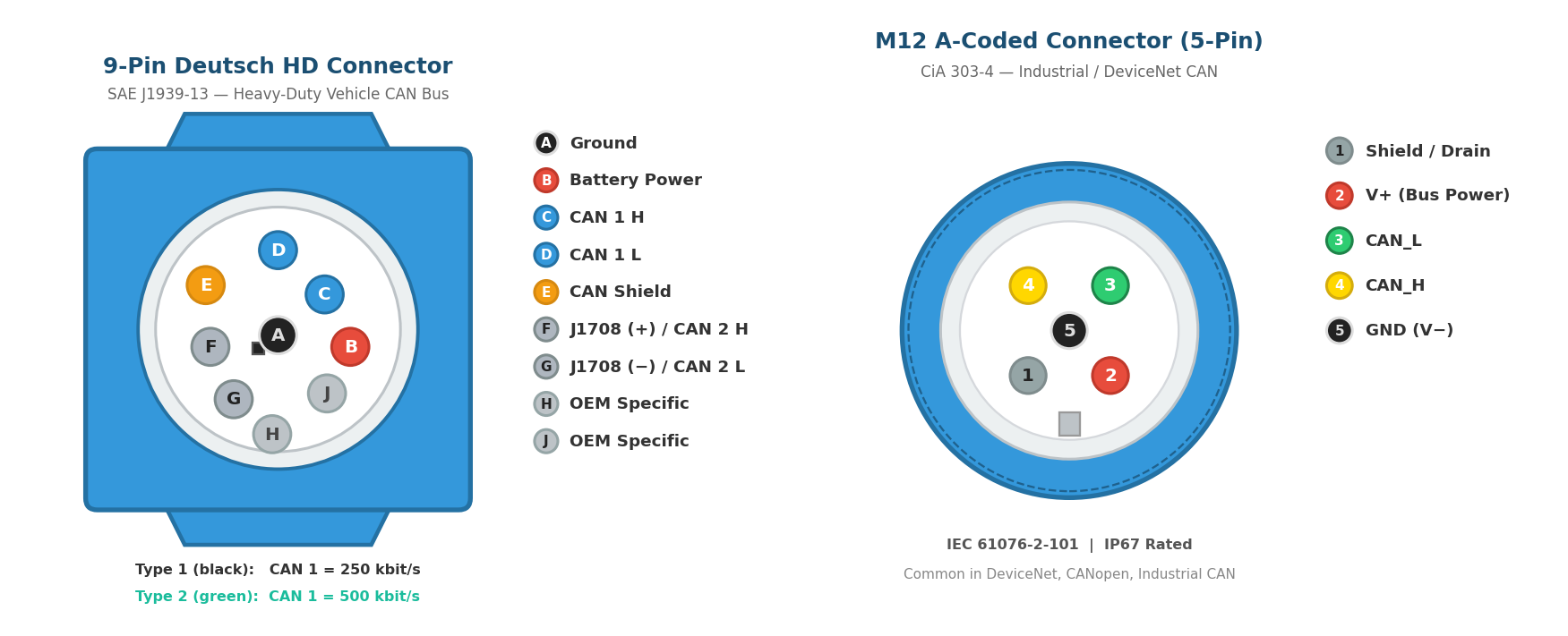 9-Pin Deutsch HD and M12 Connector Pinouts