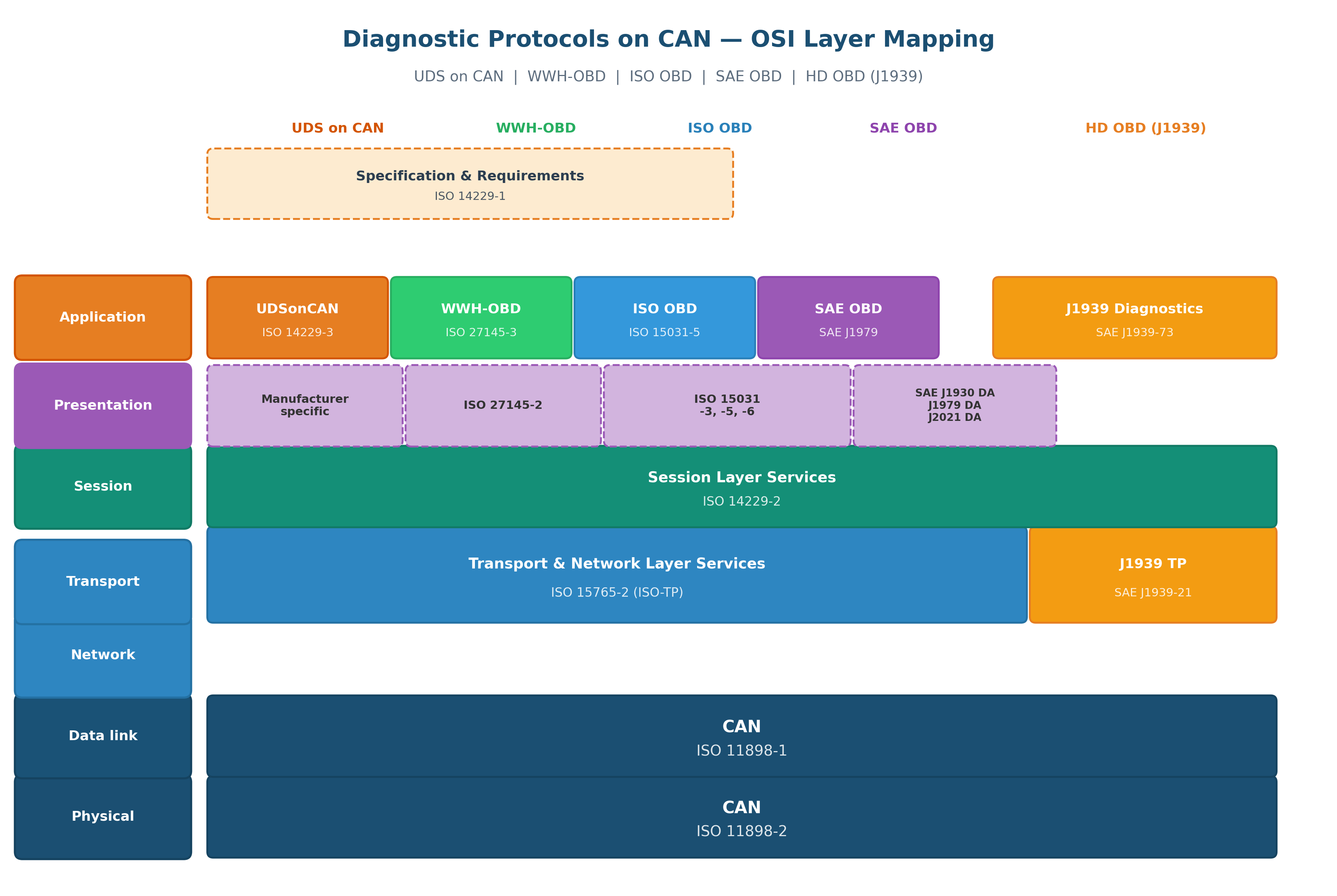 Diagnostic Protocols on CAN — OSI Layer Mapping