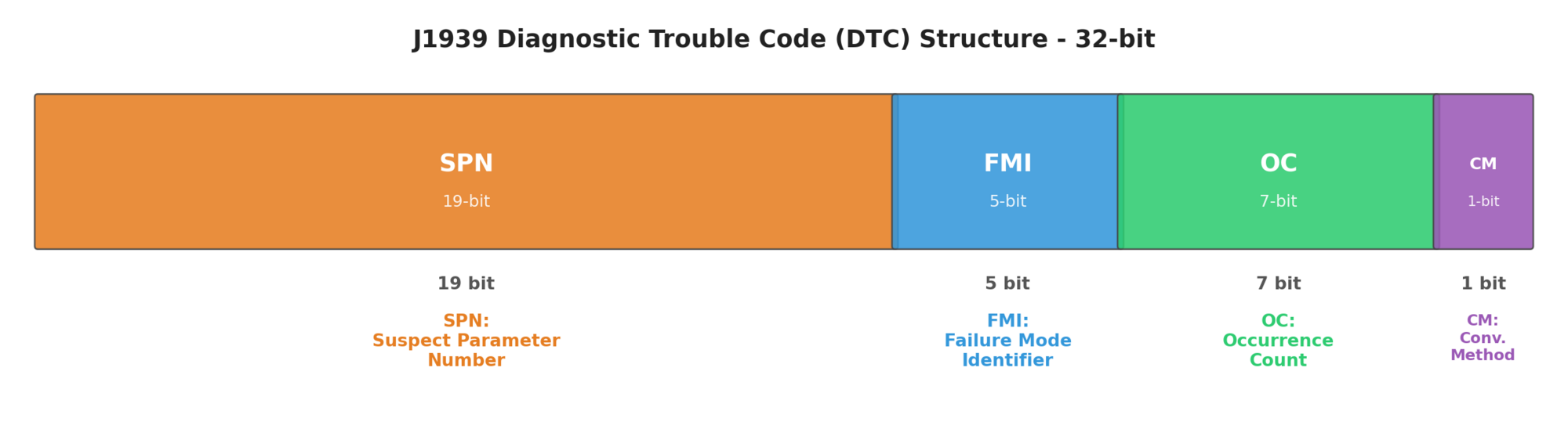 DTC Structure