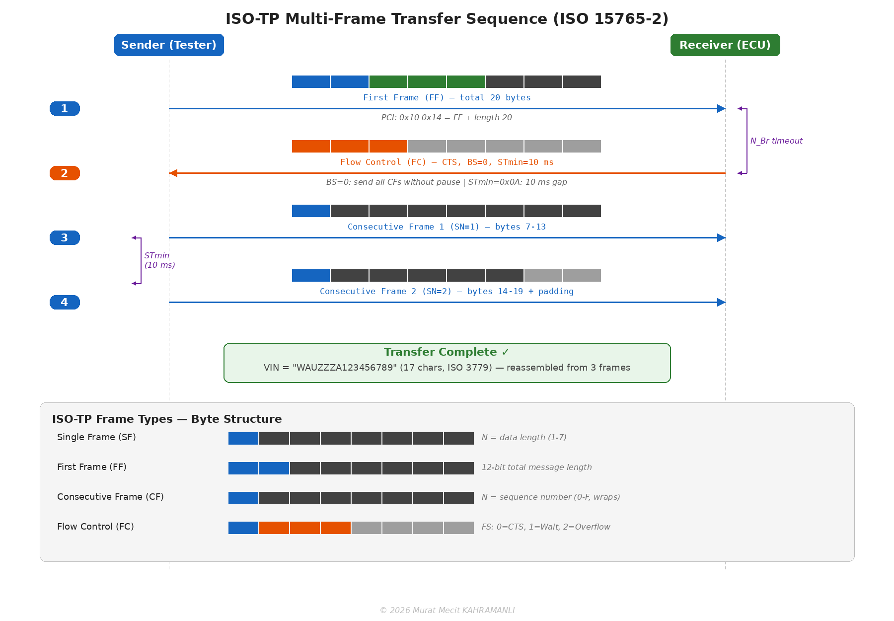 ISO-TP Multi-Frame Transfer Sequence