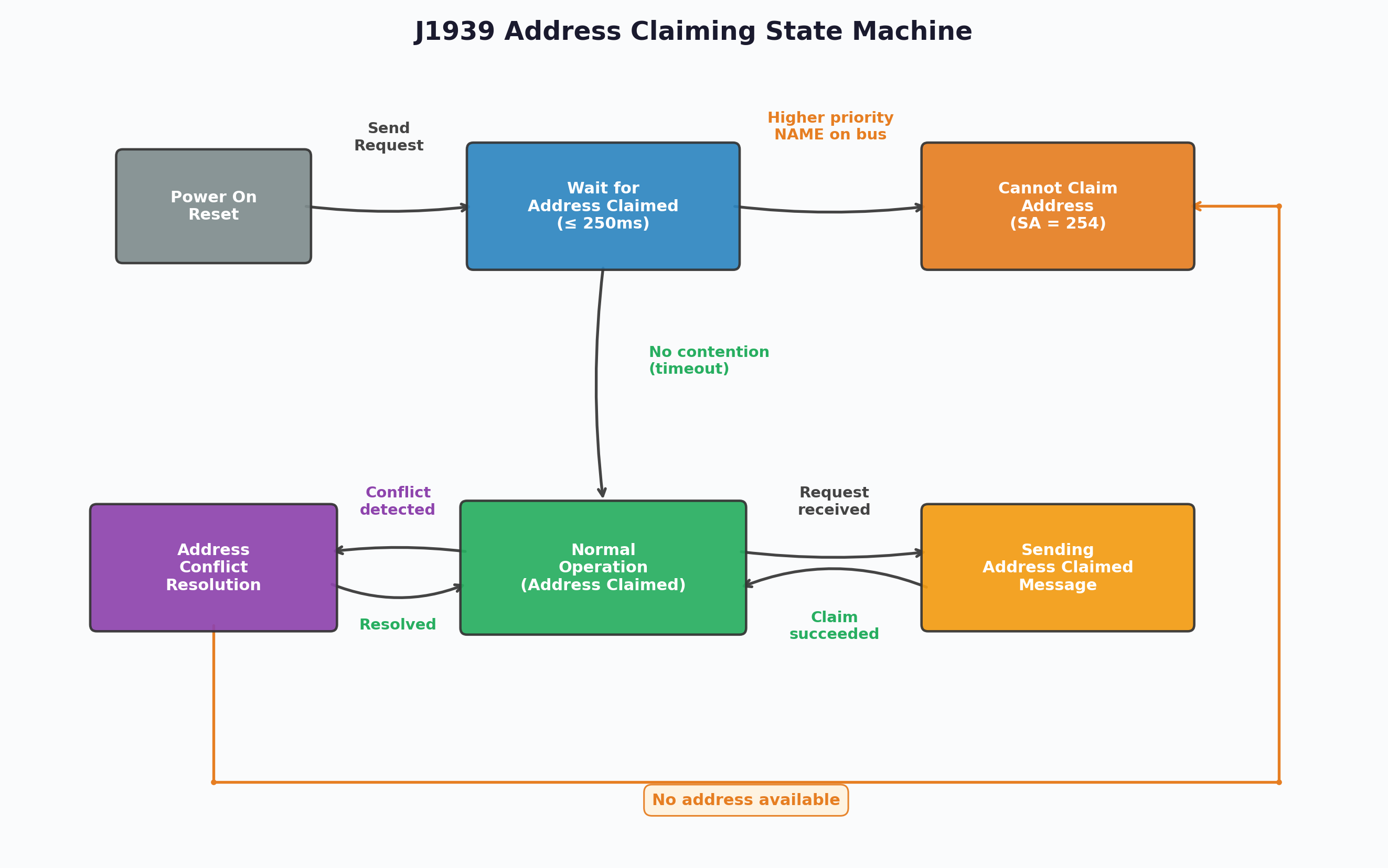 J1939 Address Claiming State Machine