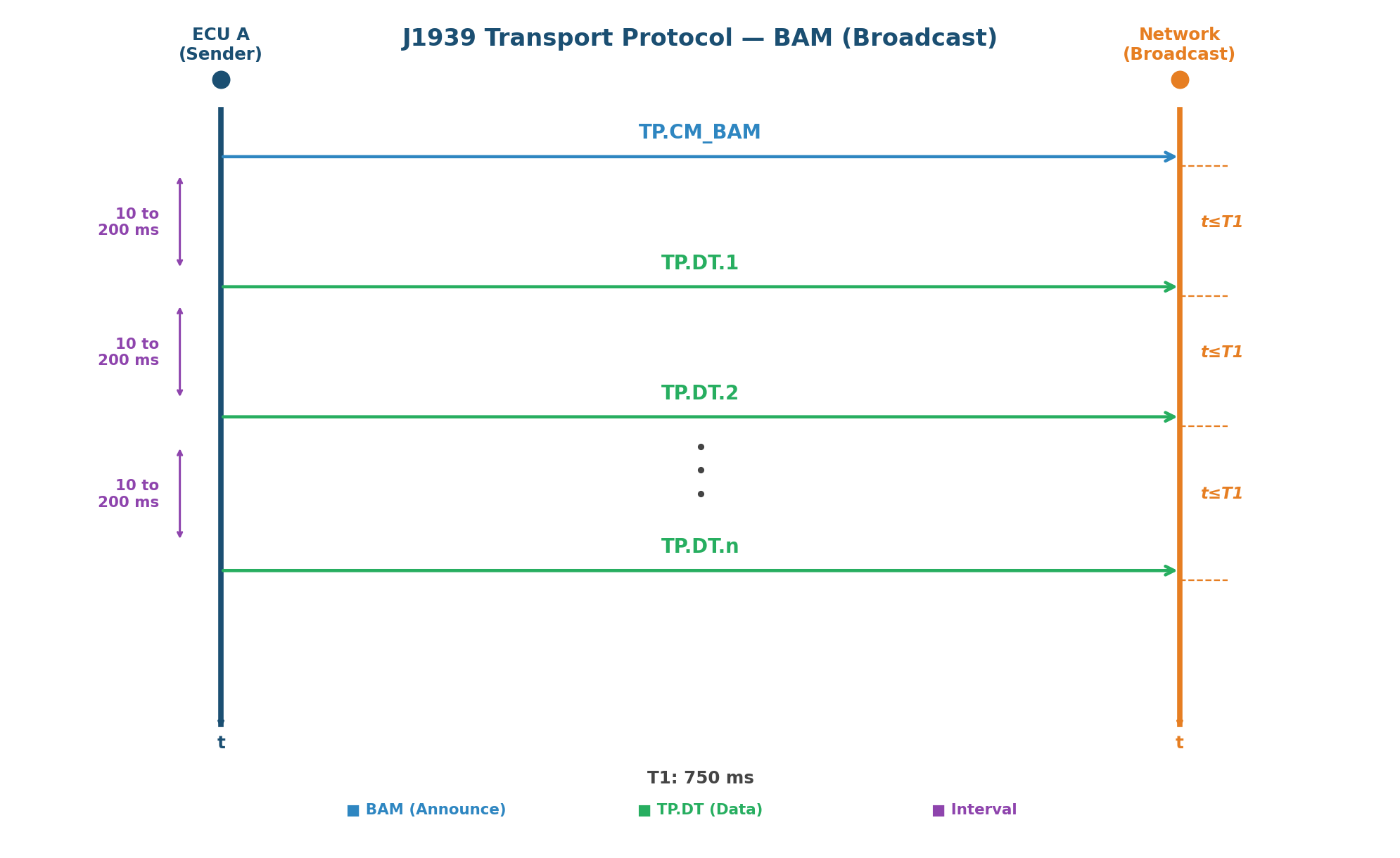BAM Sequence Diagram