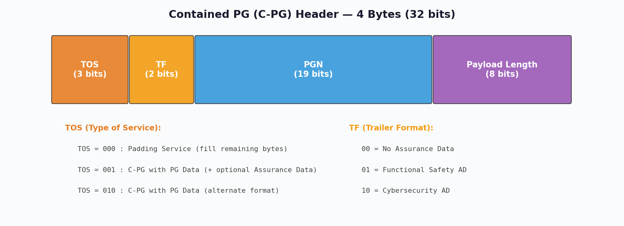 Contained PG Header Detail