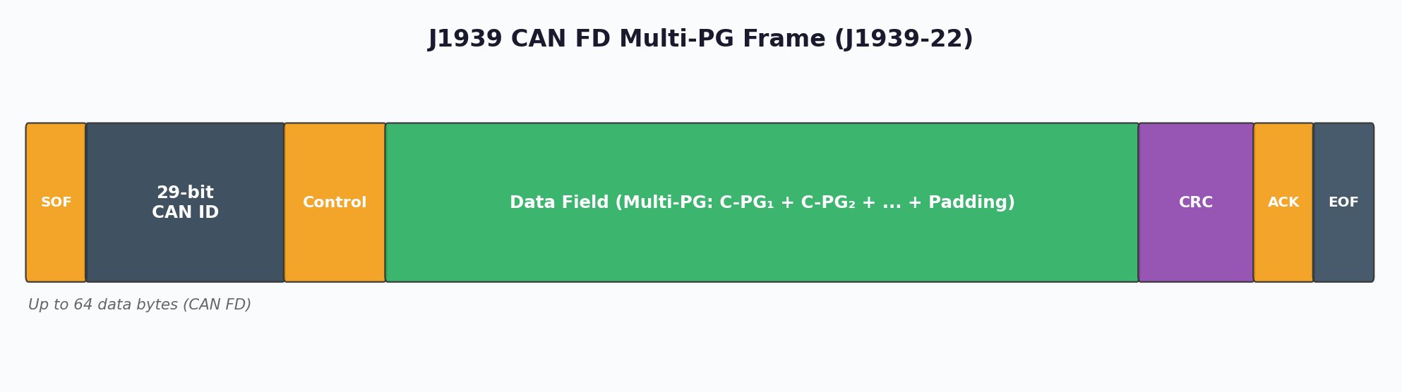 J1939 CAN FD Multi-PG Frame Overview