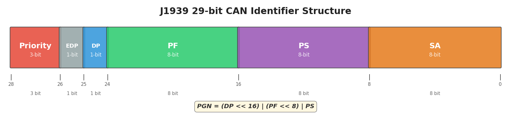 J1939 Identifier Structure