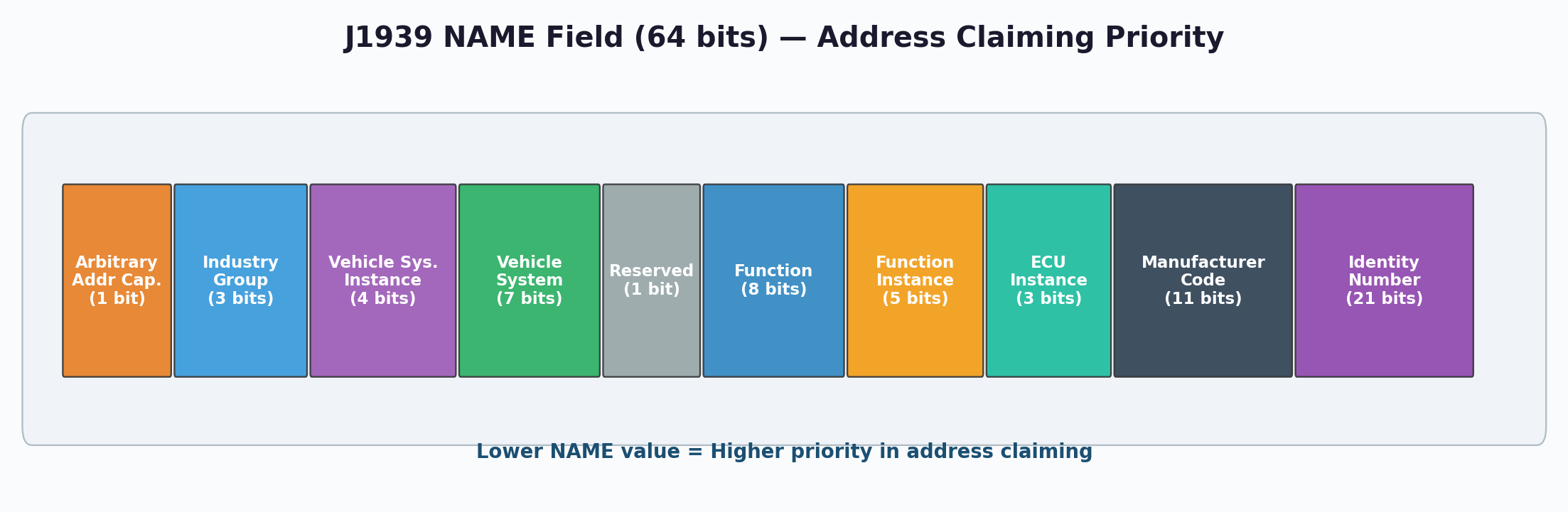 J1939 NAME Field Structure