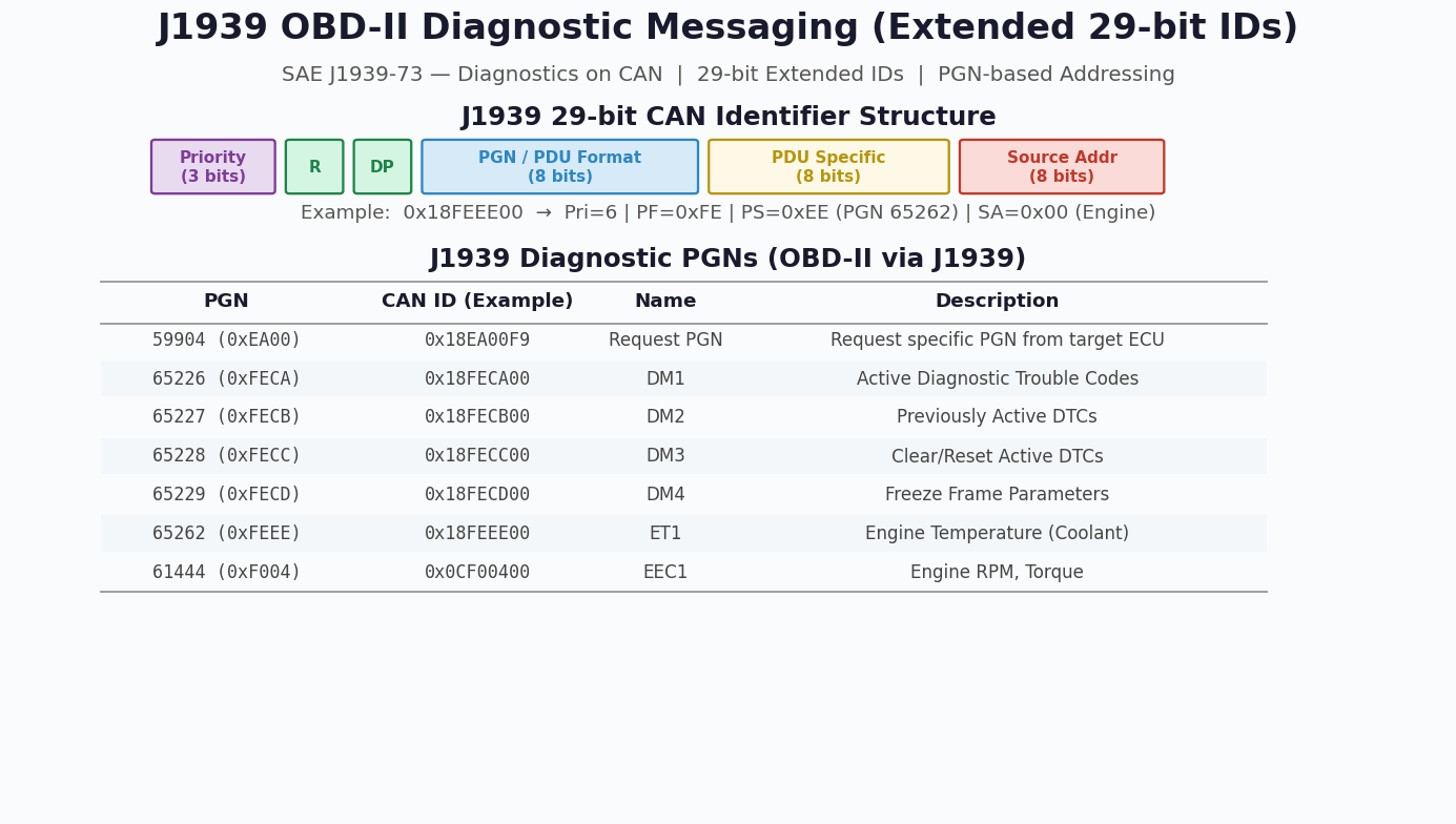 J1939 ID Structure and PGN Table