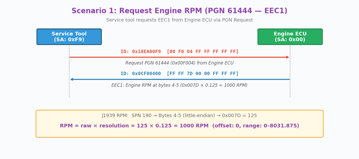 J1939 Scenario 1: Request Engine RPM