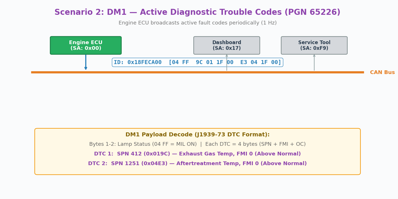 J1939 Scenario 2: DM1 Active DTCs