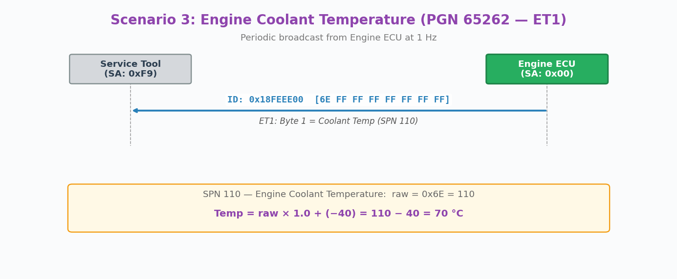 J1939 Scenario 3: Coolant Temperature