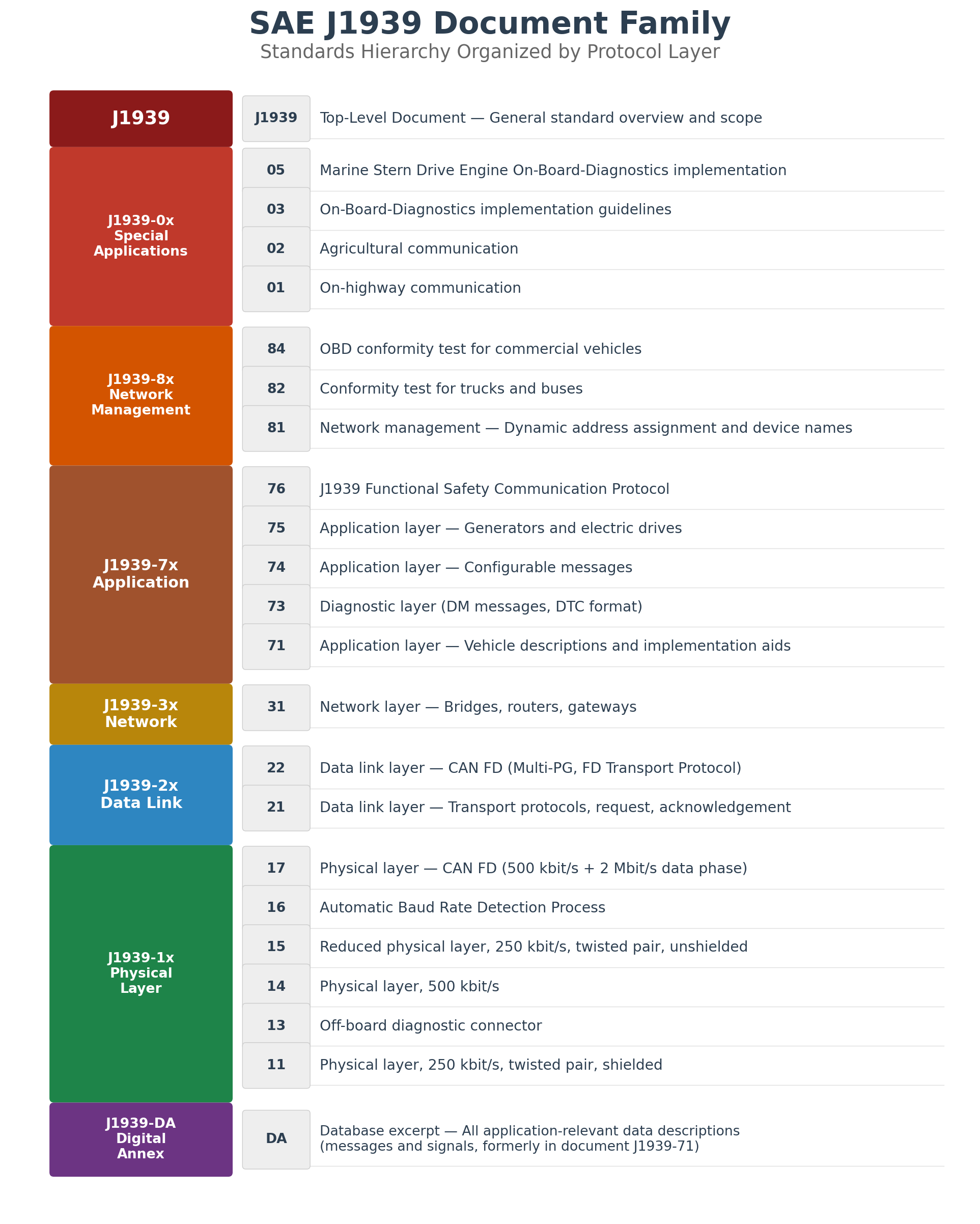 J1939 Document Family - Standards Hierarchy by Protocol Layer