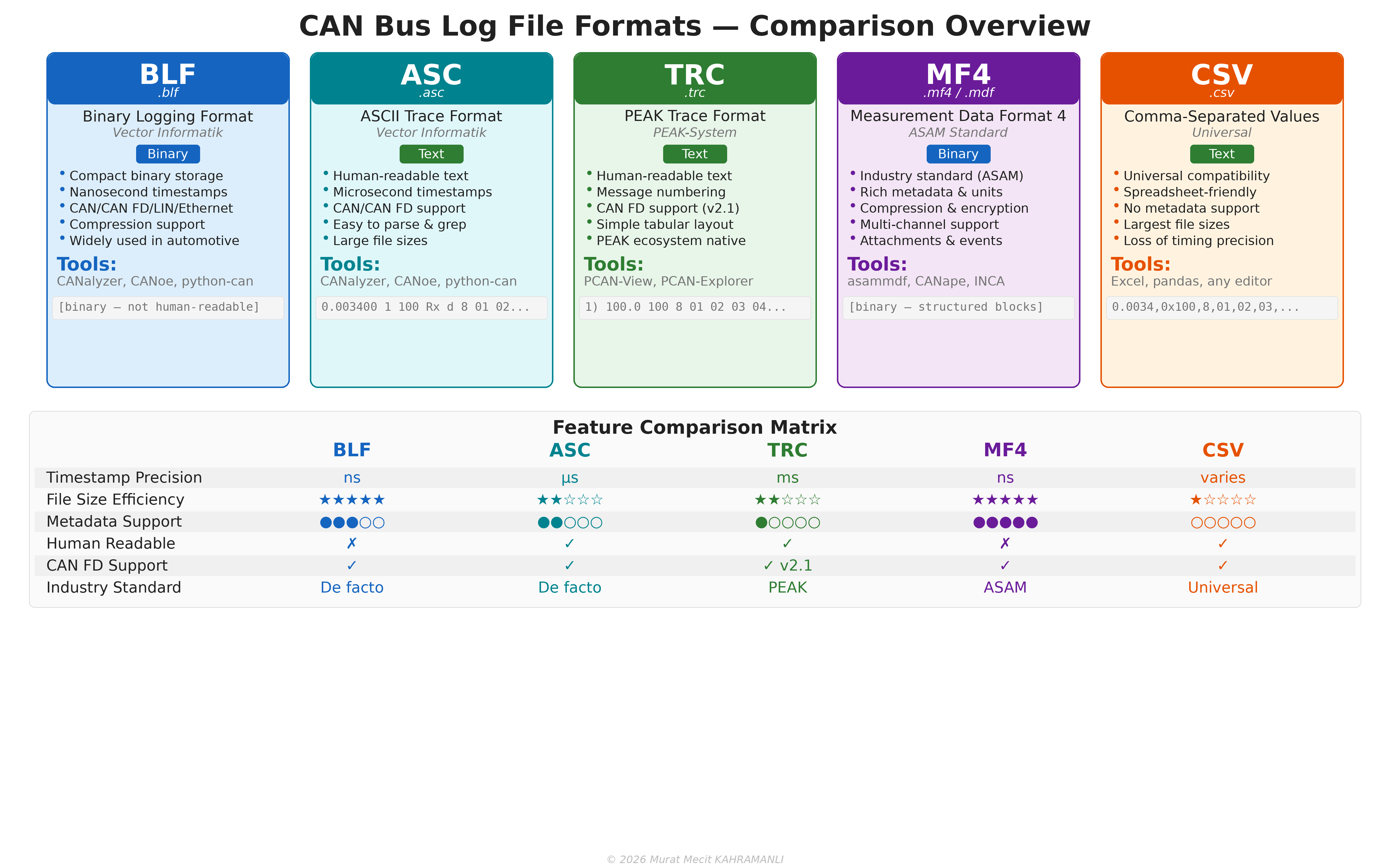 CAN Log File Format Comparison