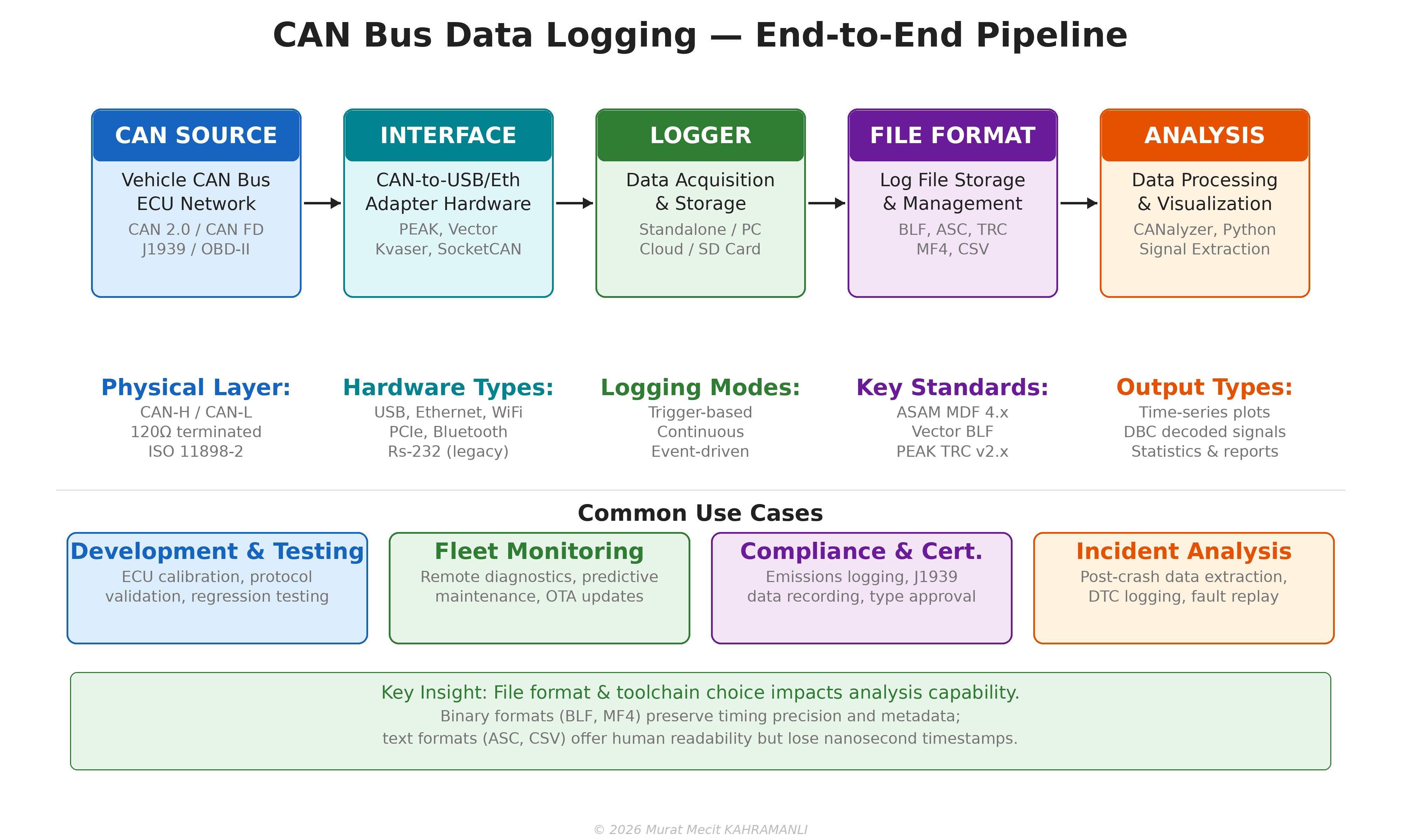 CAN Data Logging Pipeline