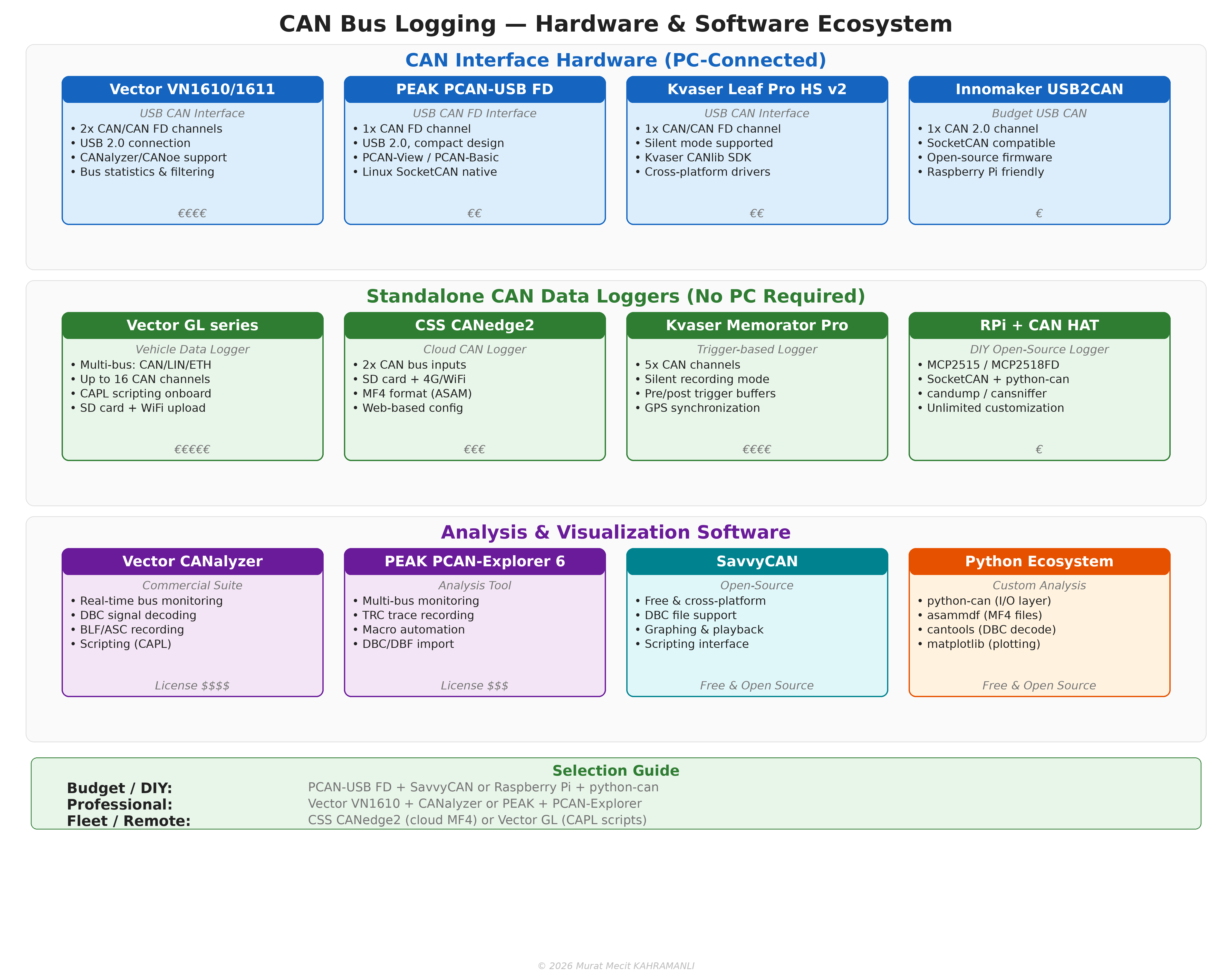 CAN Logging Hardware and Software Ecosystem