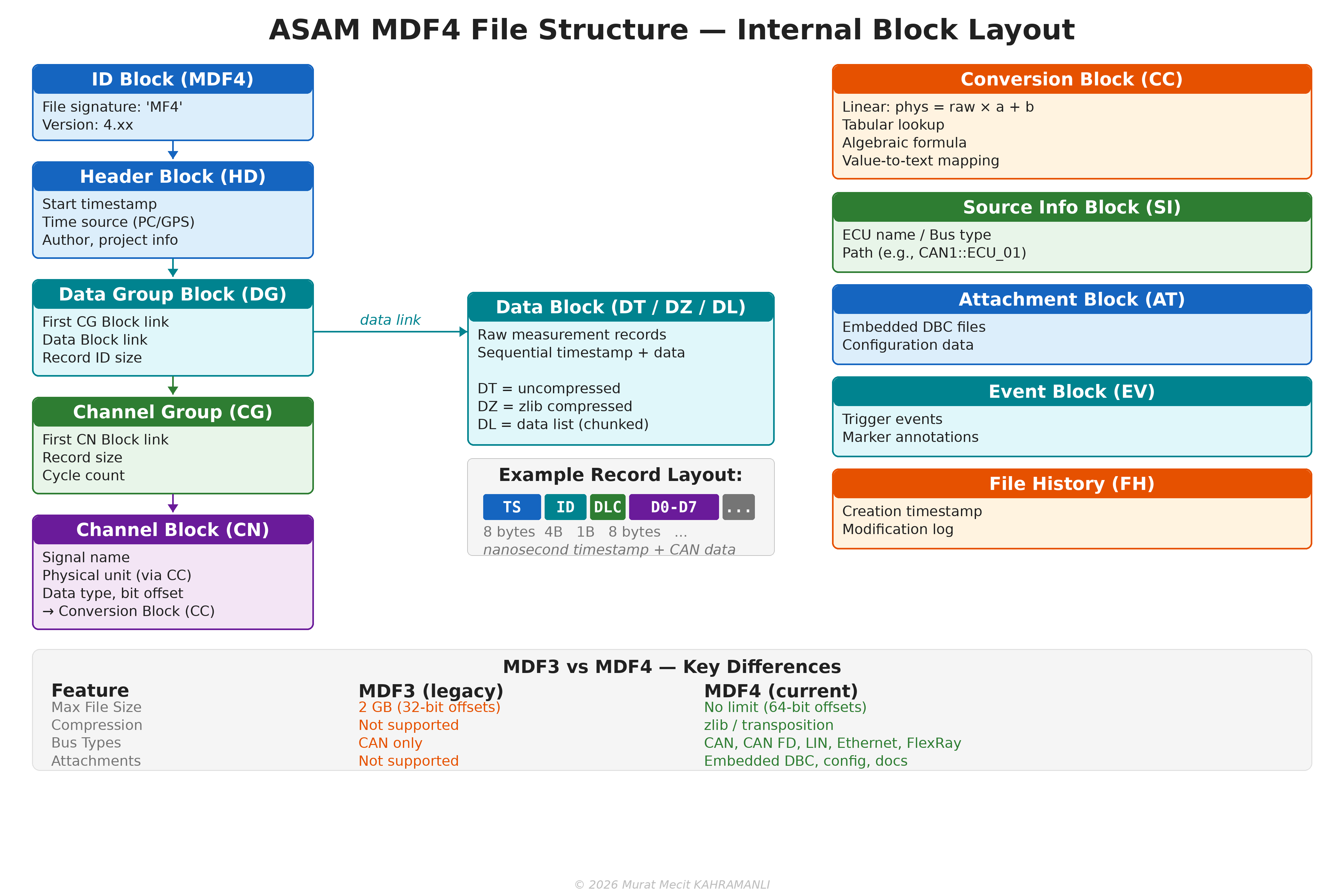 MDF4 File Structure
