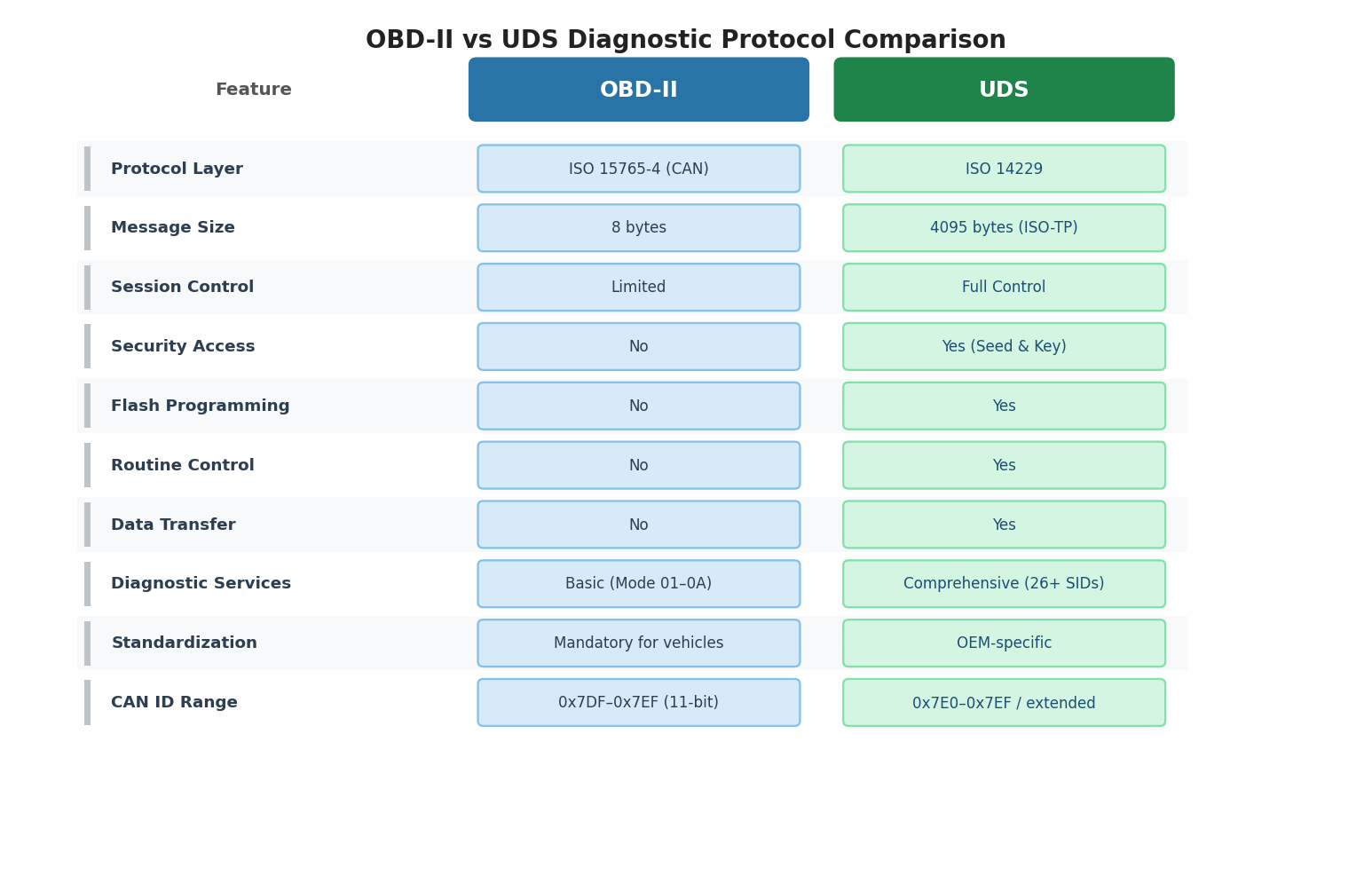 OBD vs UDS Comparison