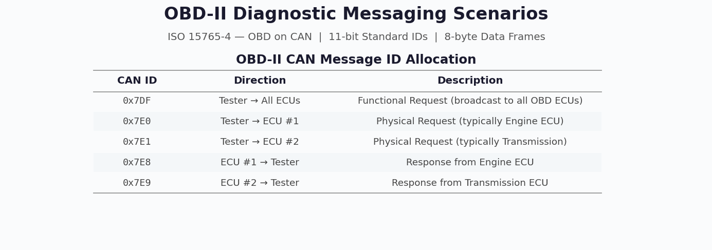 OBD-II CAN Message ID Allocation