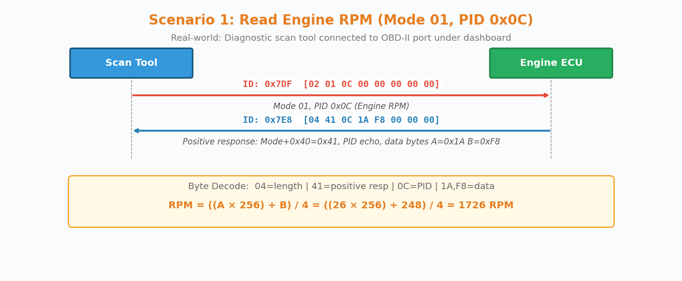 OBD-II Scenario 1: Read Engine RPM
