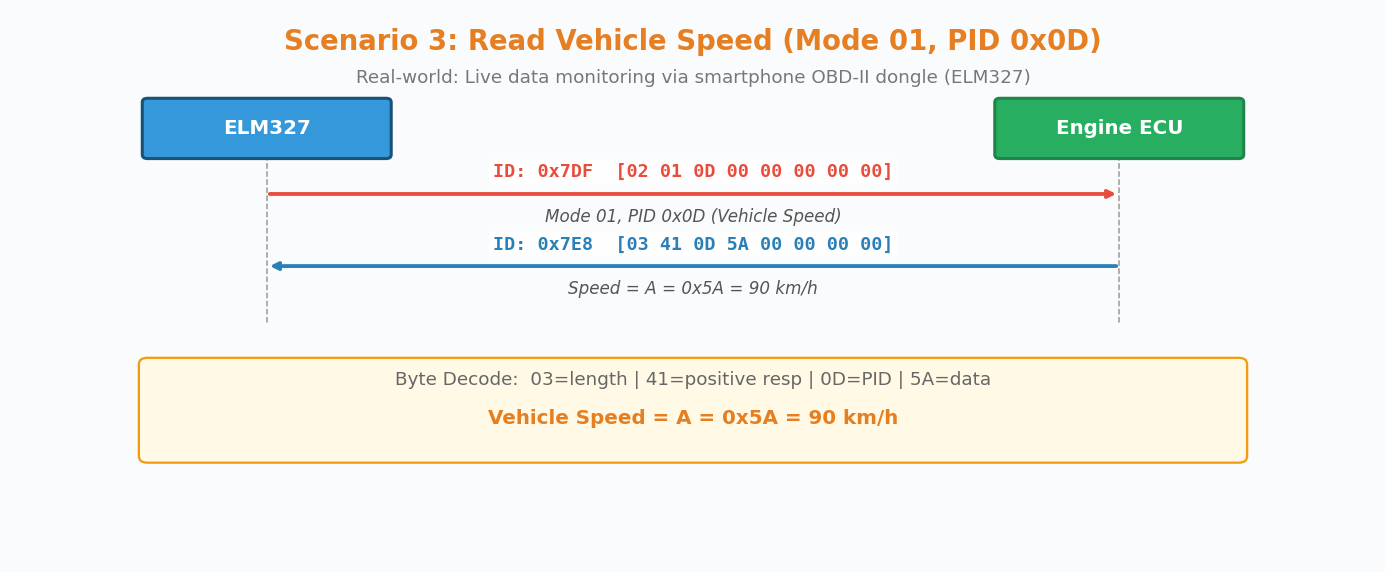OBD-II Scenario 3: Read Vehicle Speed