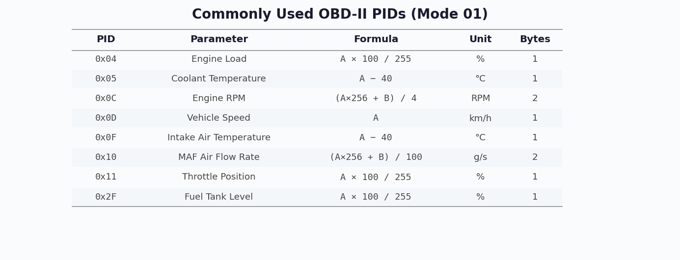 Commonly Used OBD-II PIDs