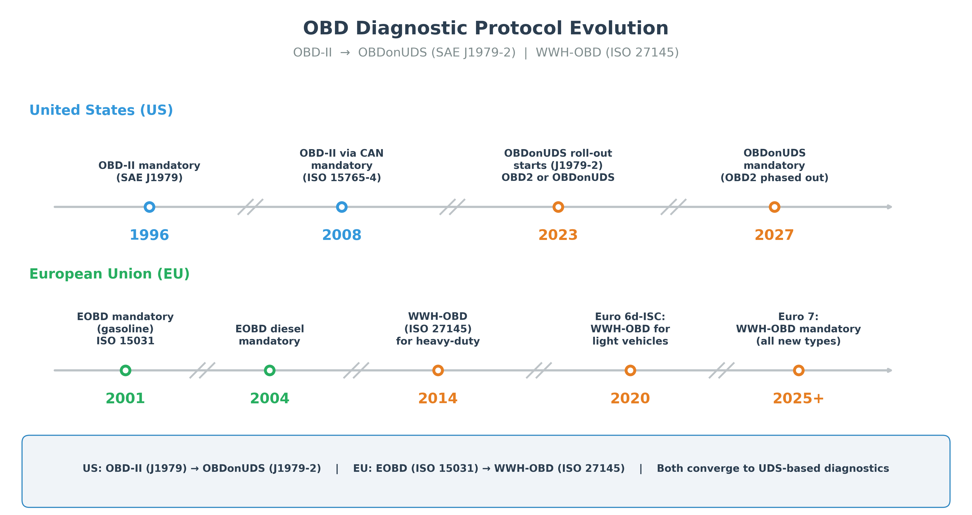 OBD Diagnostic Protocol Evolution Timeline