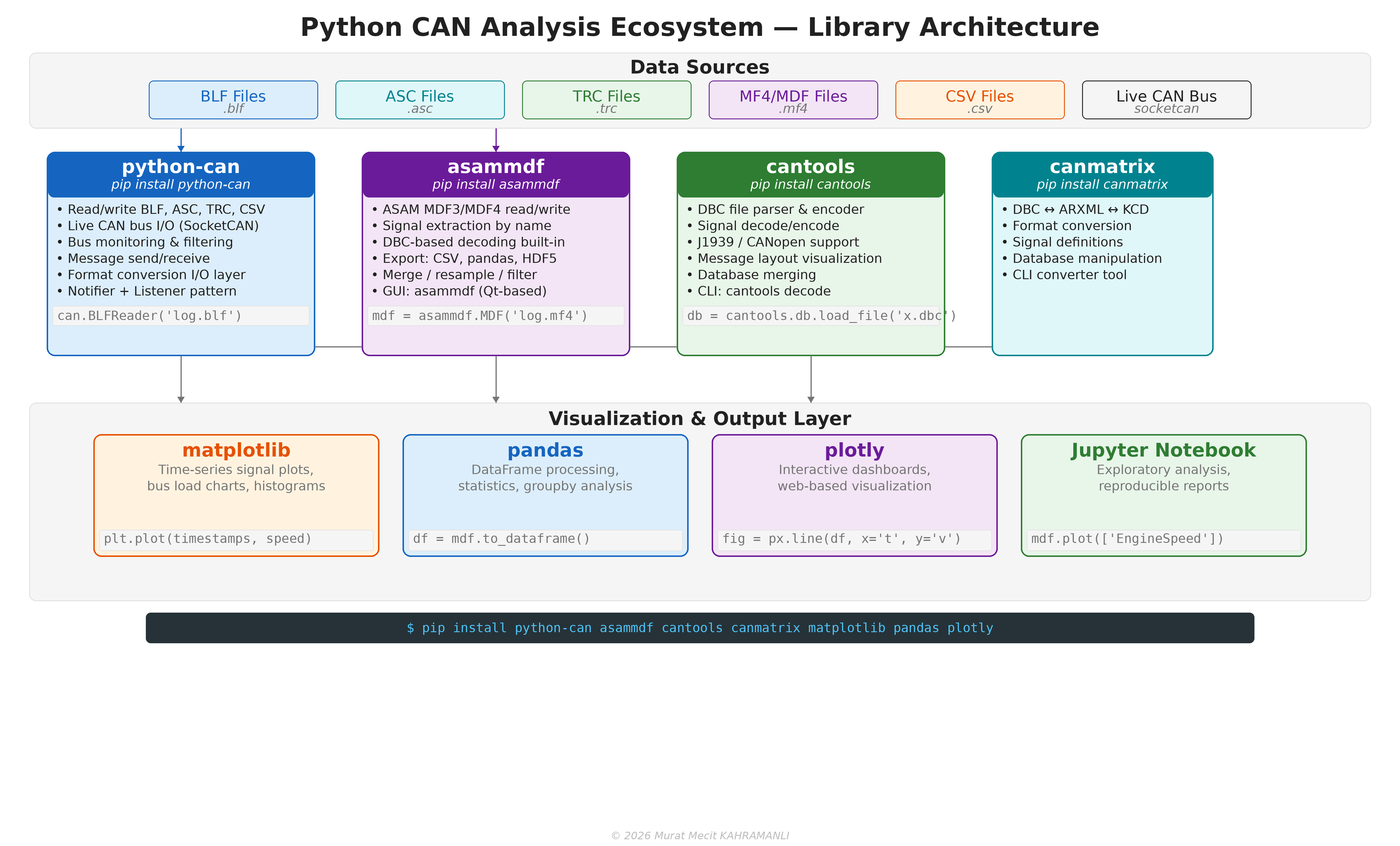 Python CAN Analysis Ecosystem