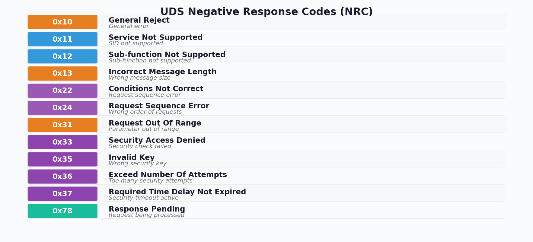 UDS Negative Response Codes (NRC)