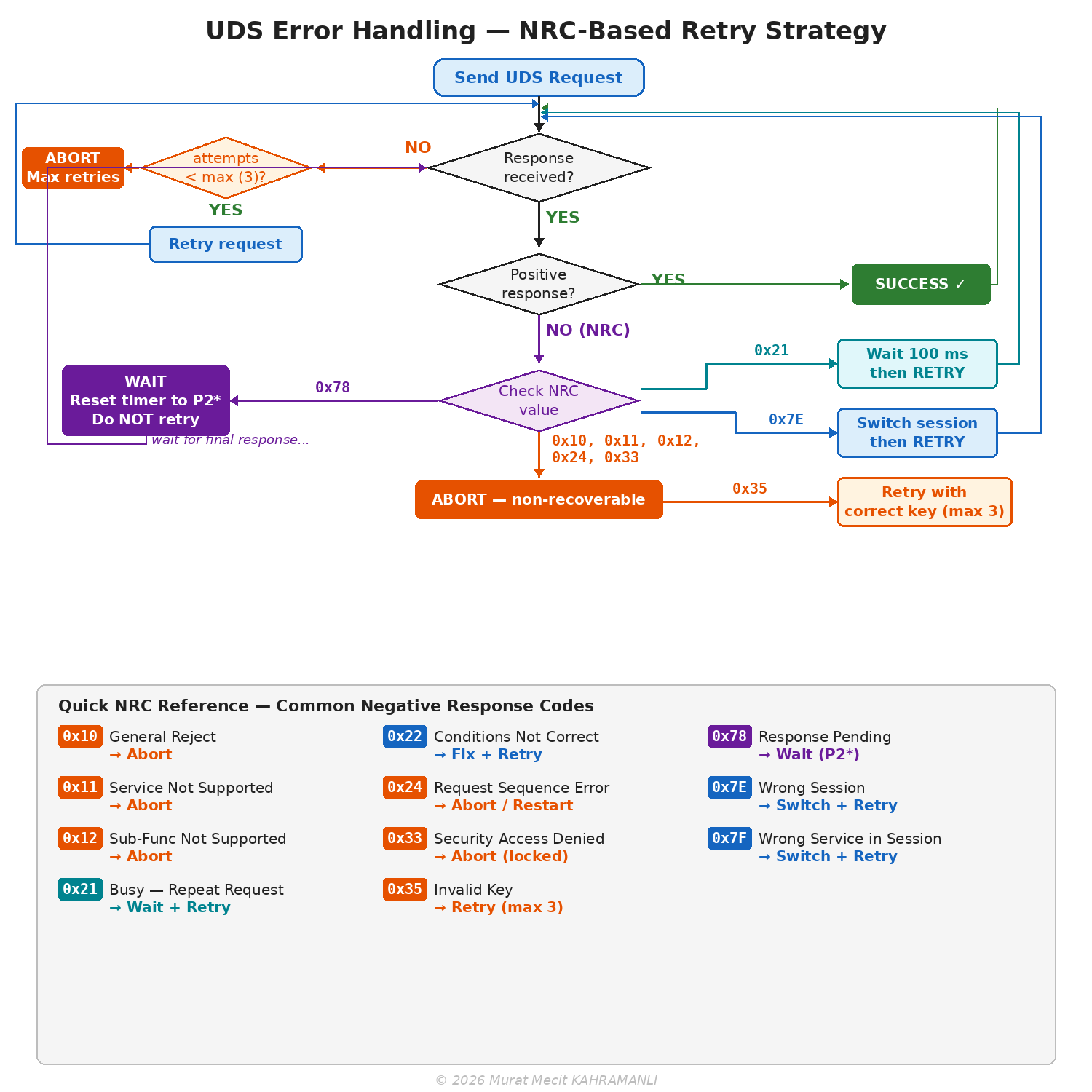 UDS NRC-Based Retry Strategy Flowchart