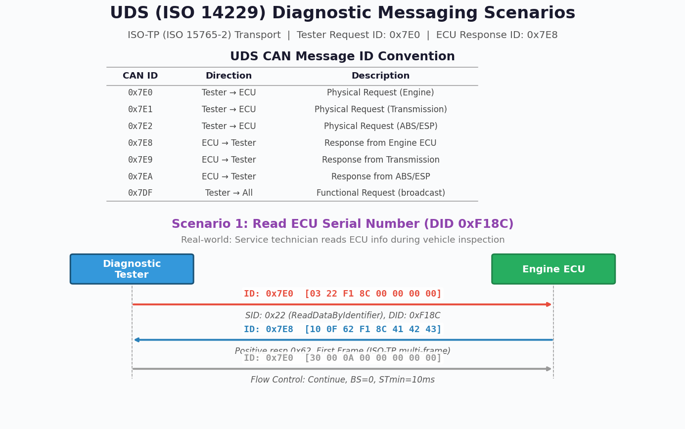 UDS ID Table and Read DID Scenario