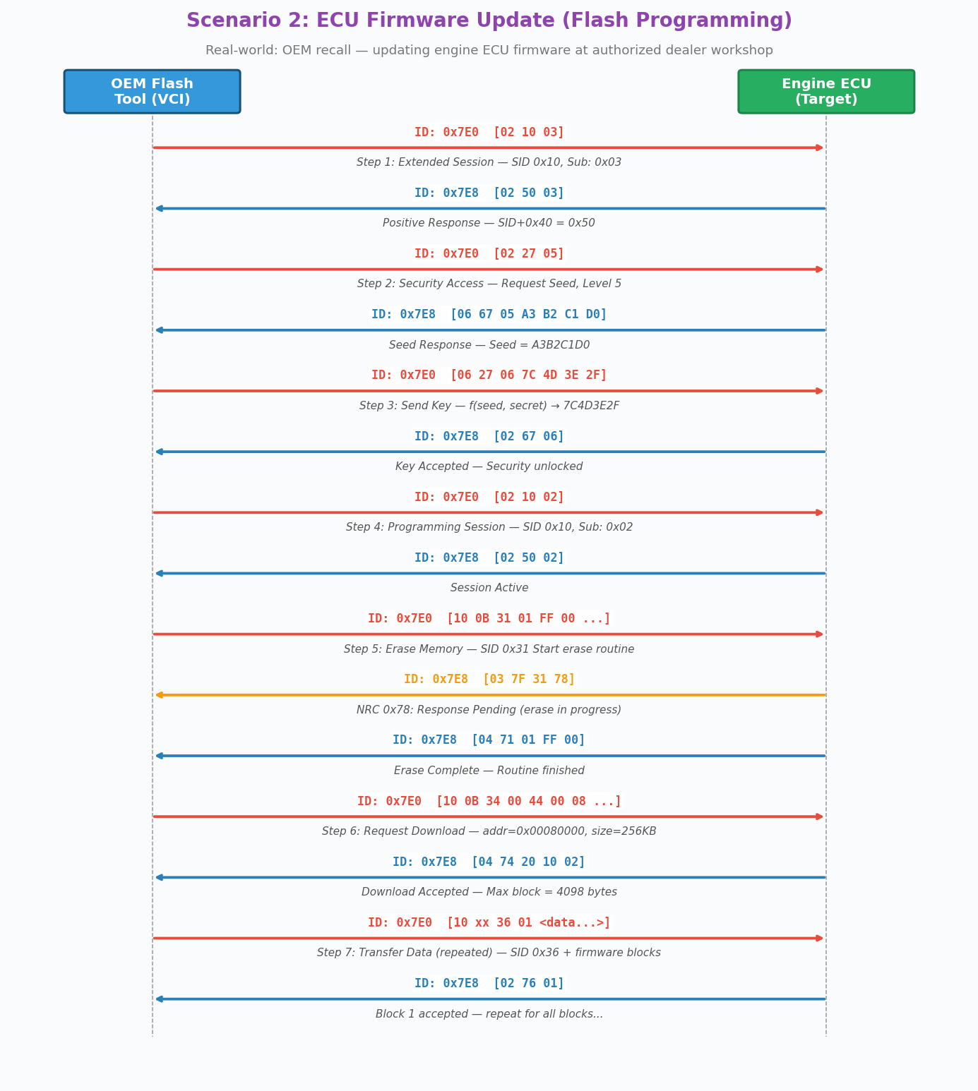 UDS Flash Programming Sequence