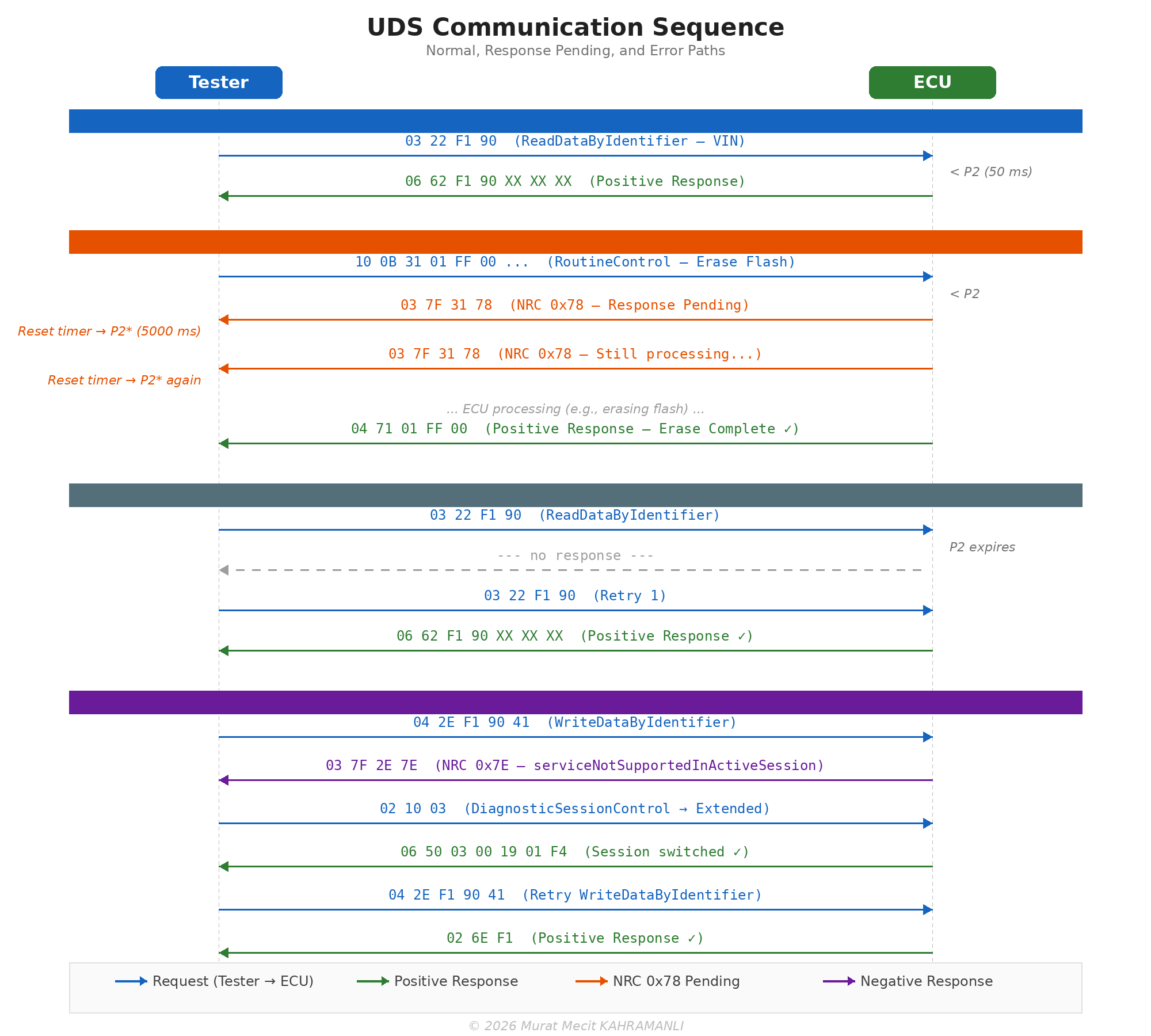UDS Request-Response Sequence Diagram