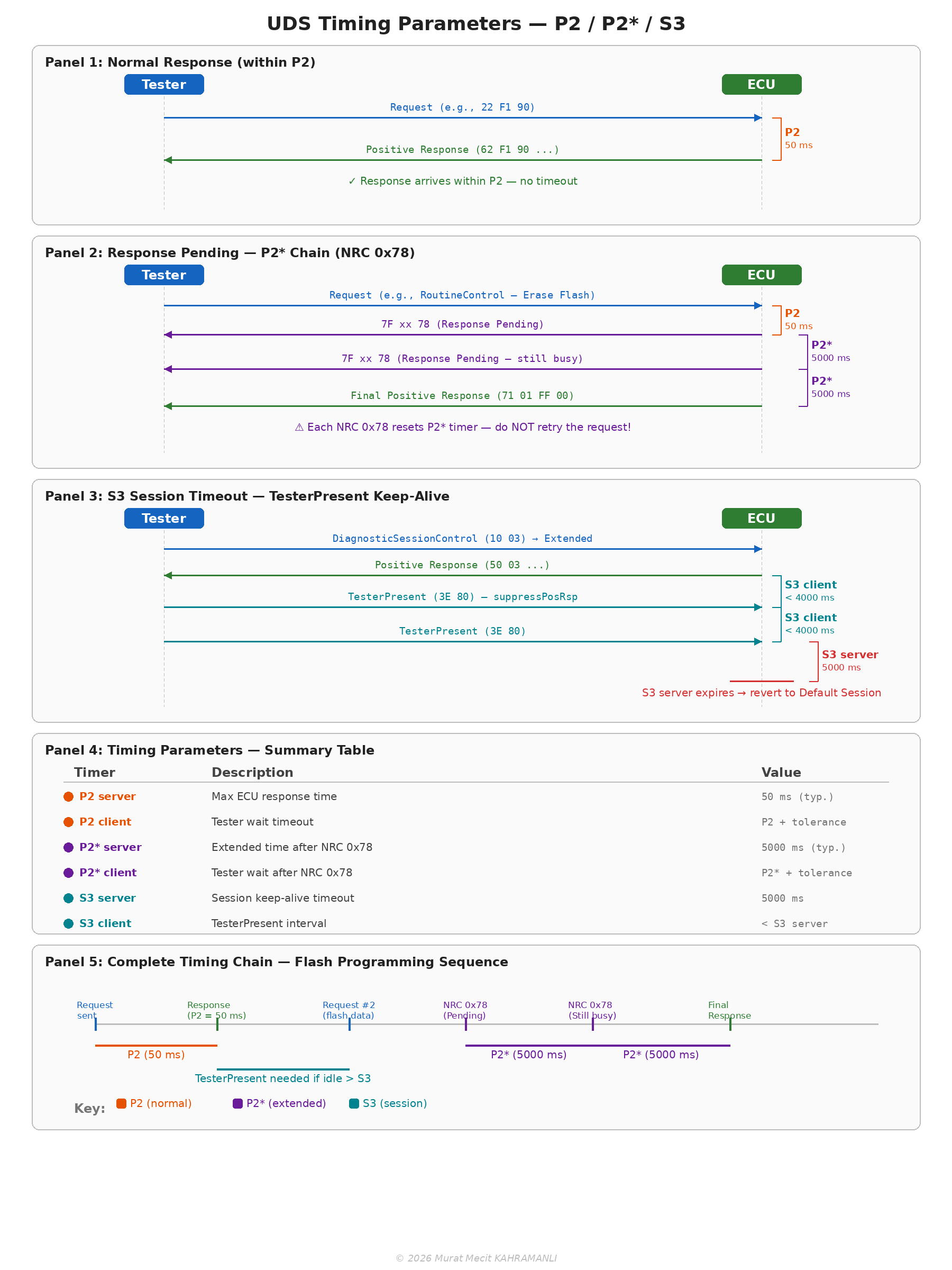 UDS Timing Parameters — P2 / P2* / S3