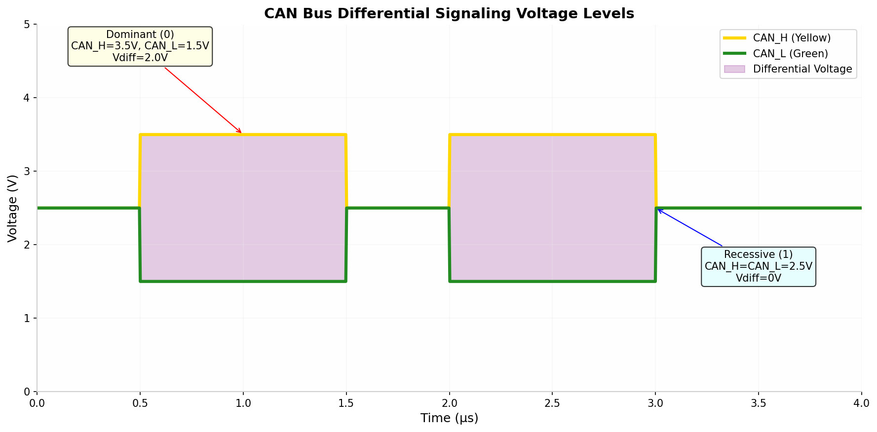CAN Bus Voltage Levels