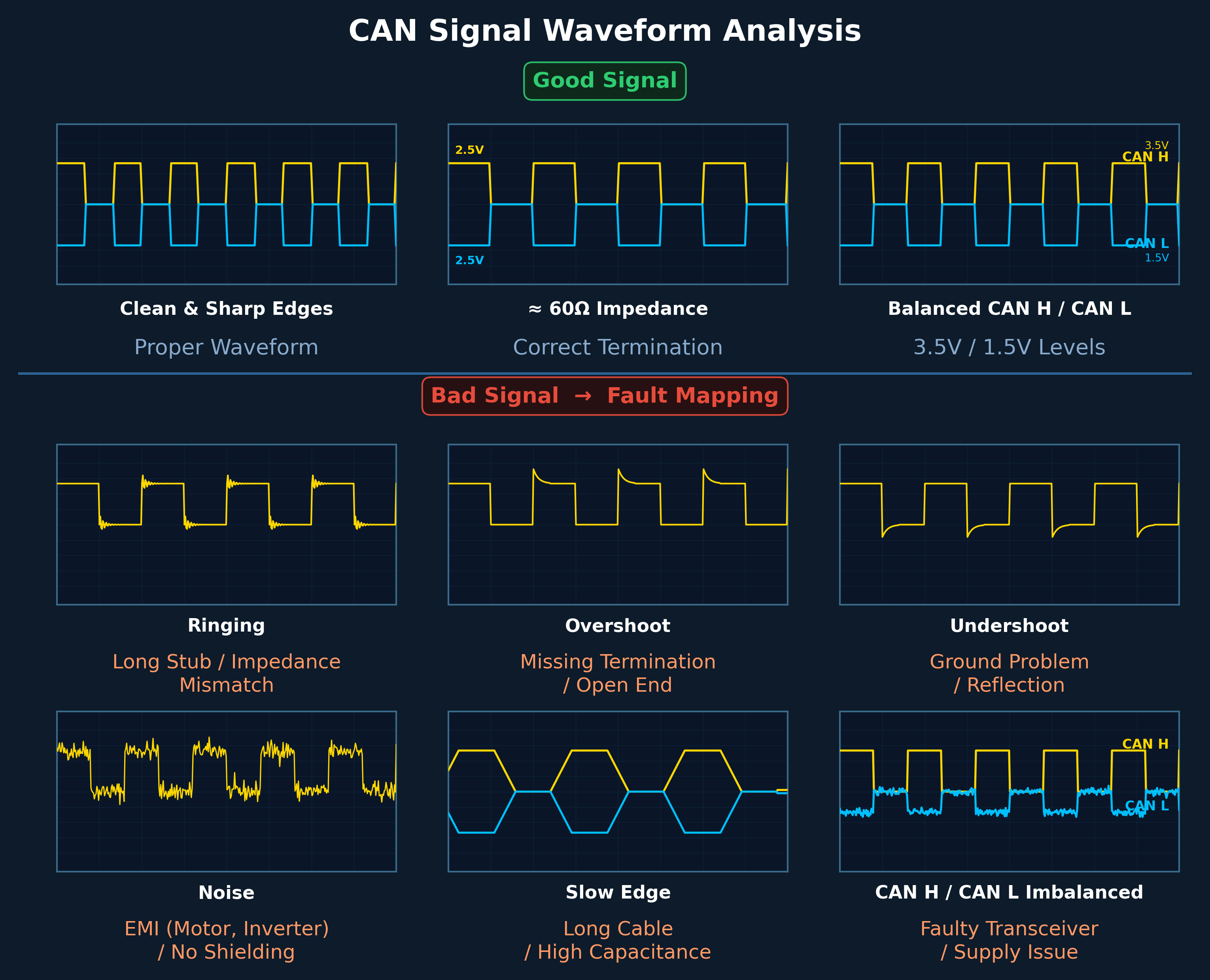 CAN Signal Waveform Analysis - Good vs Bad Signal Comparison