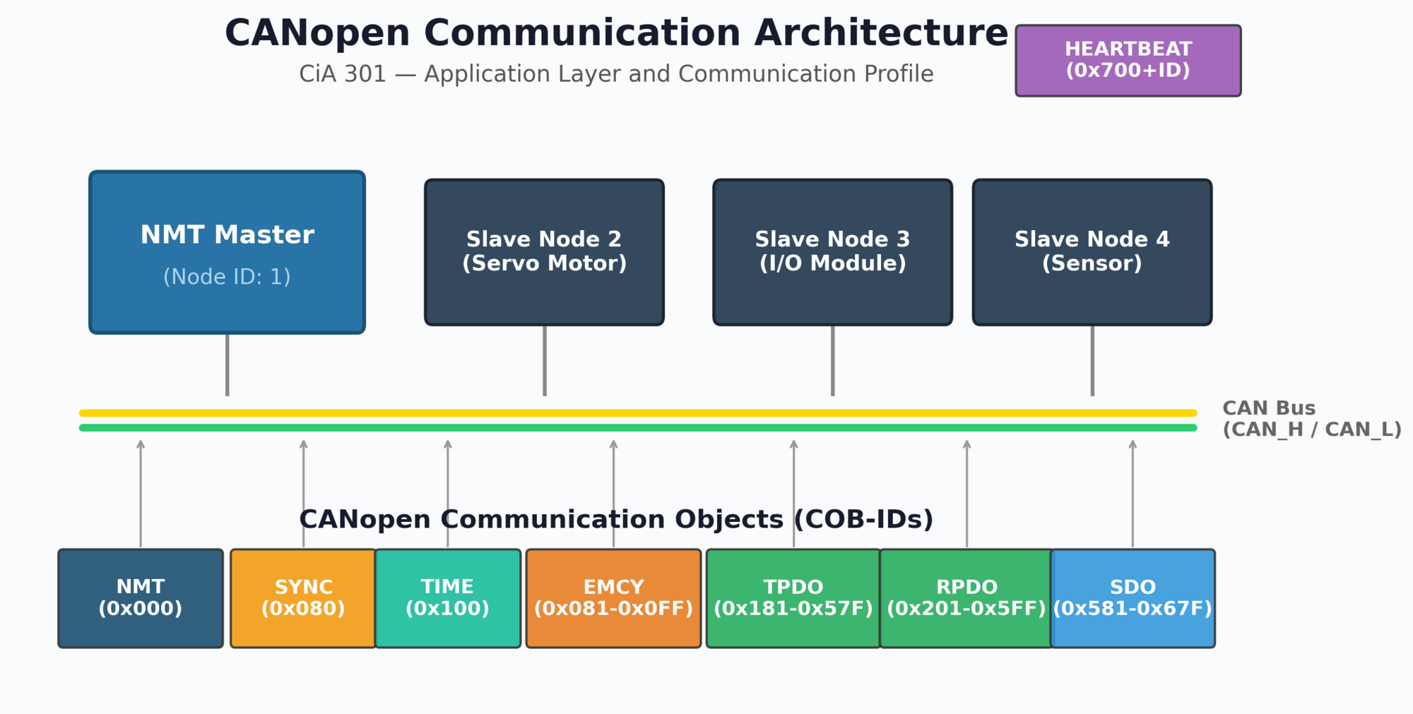 CANopen Communication Architecture