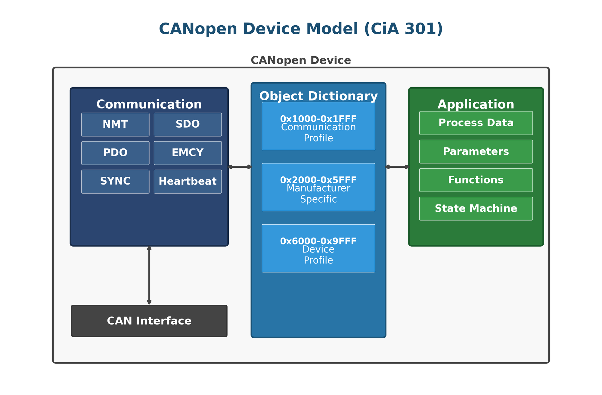 CANopen Device Model