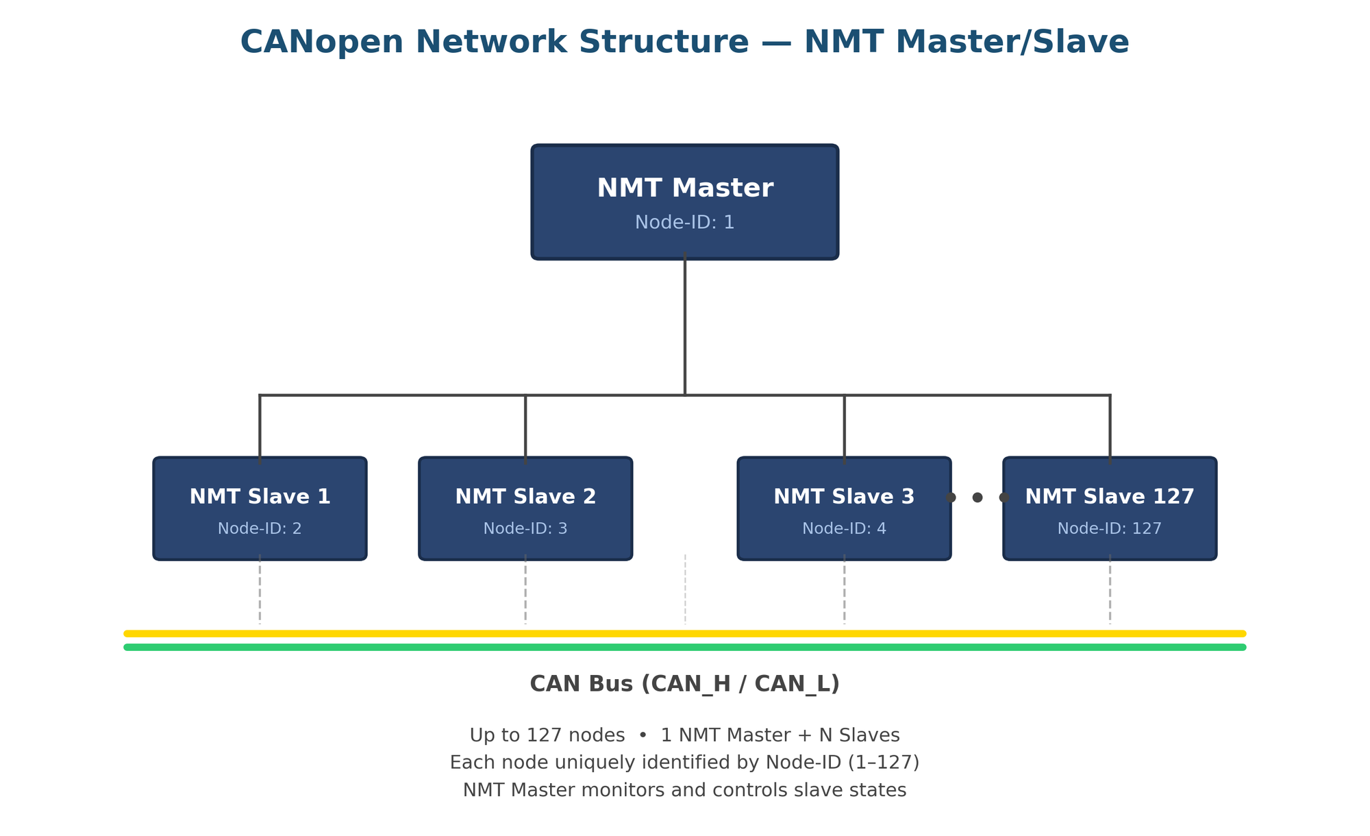 CANopen NMT Network Structure