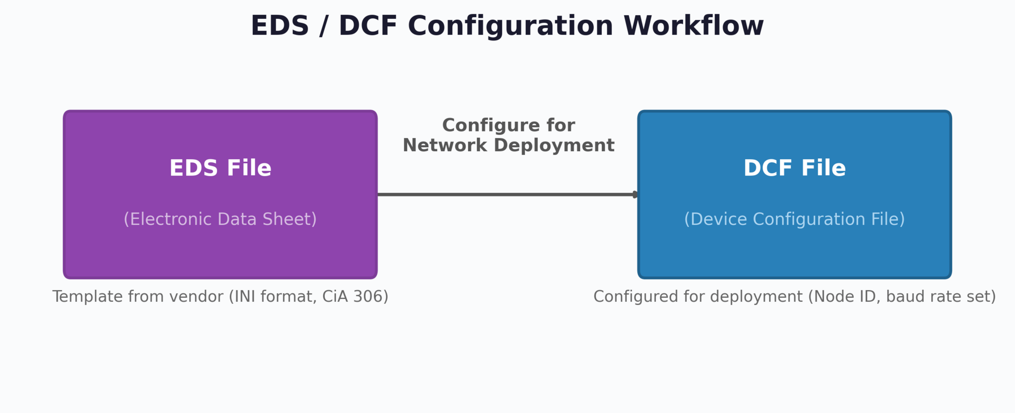 EDS/DCF Configuration Workflow