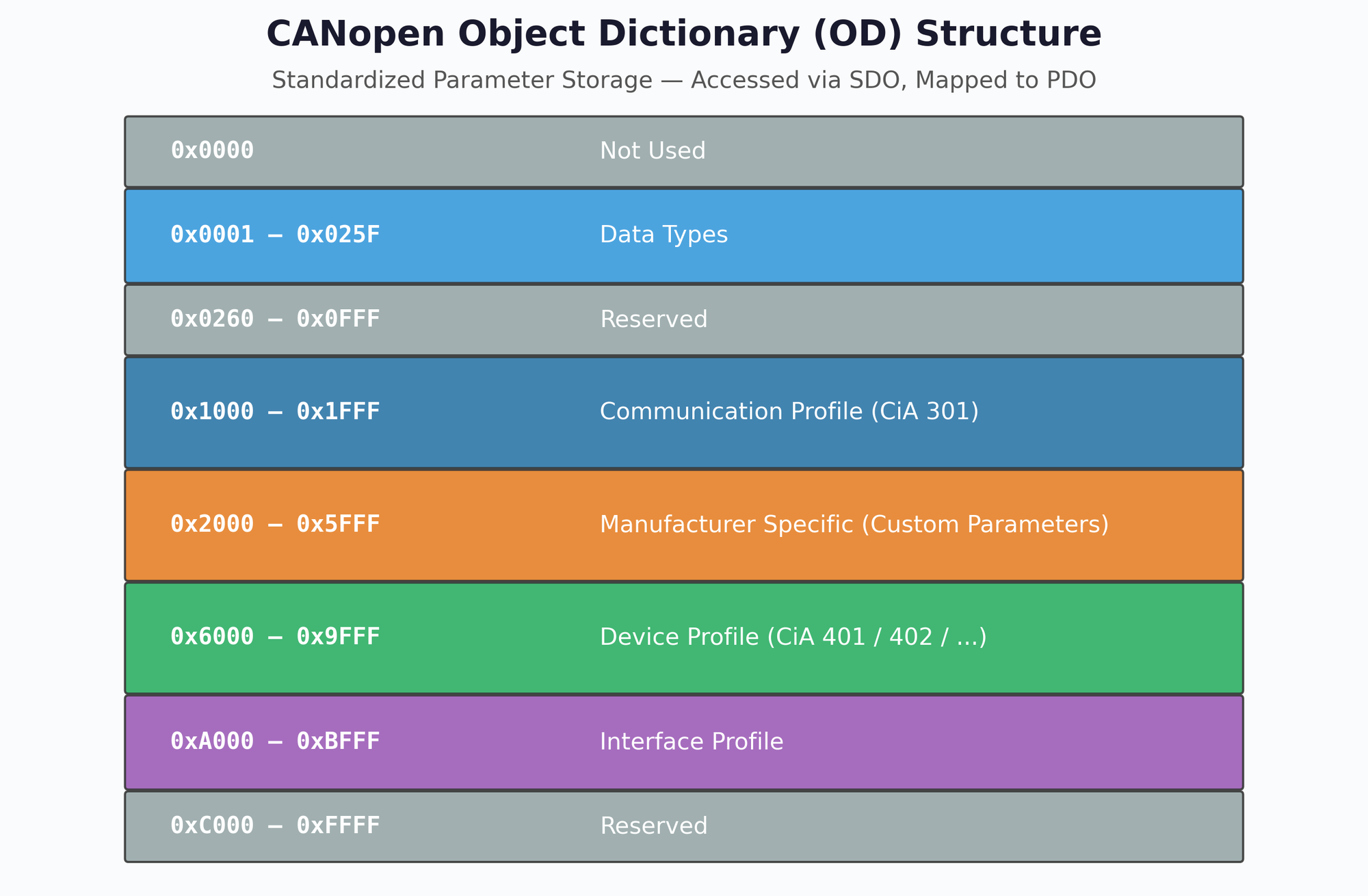 CANopen Object Dictionary Structure