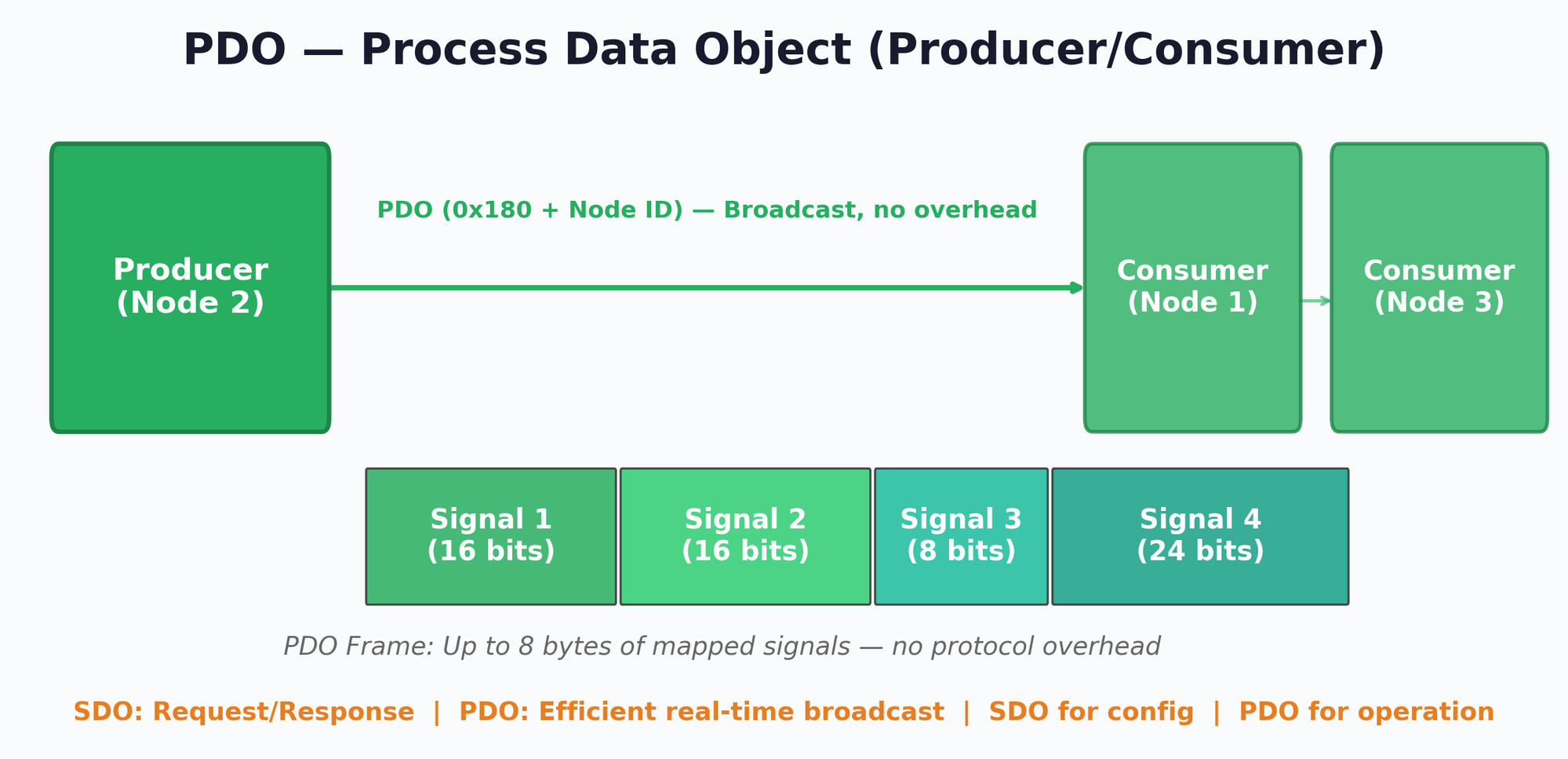 CANopen PDO Producer/Consumer Communication