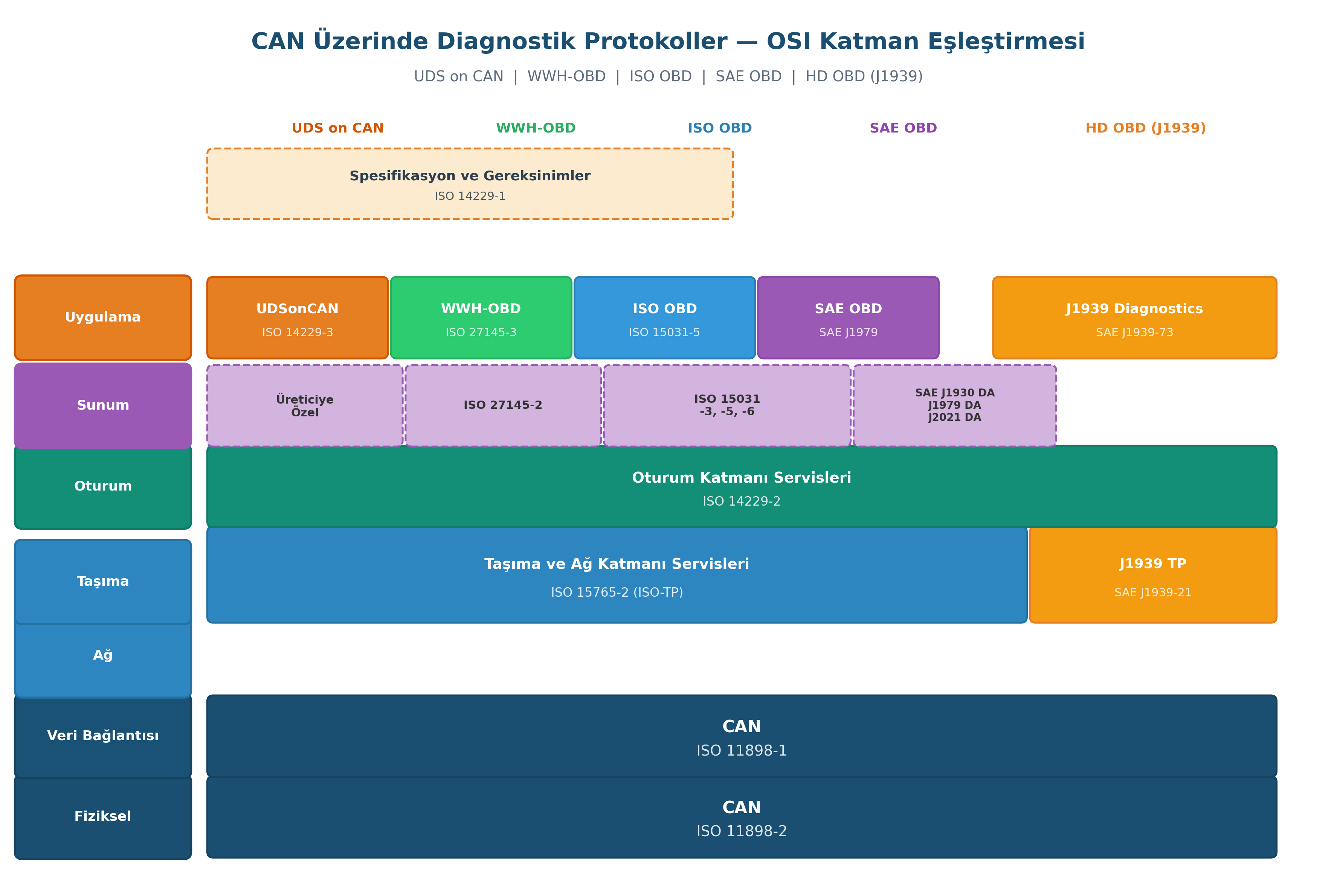 CAN Üzerinde Tanılama Protokolleri — OSI Katman Eşlemesi