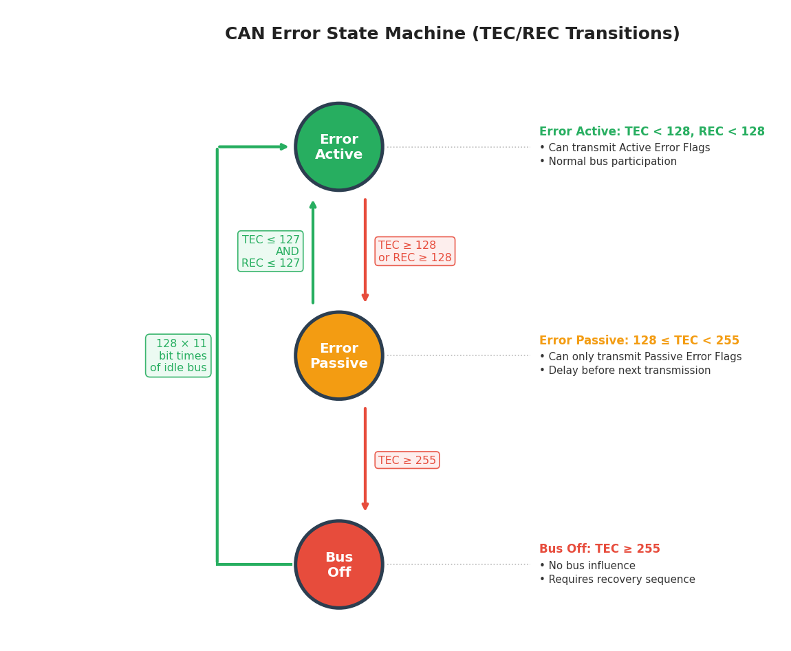 Error State Machine