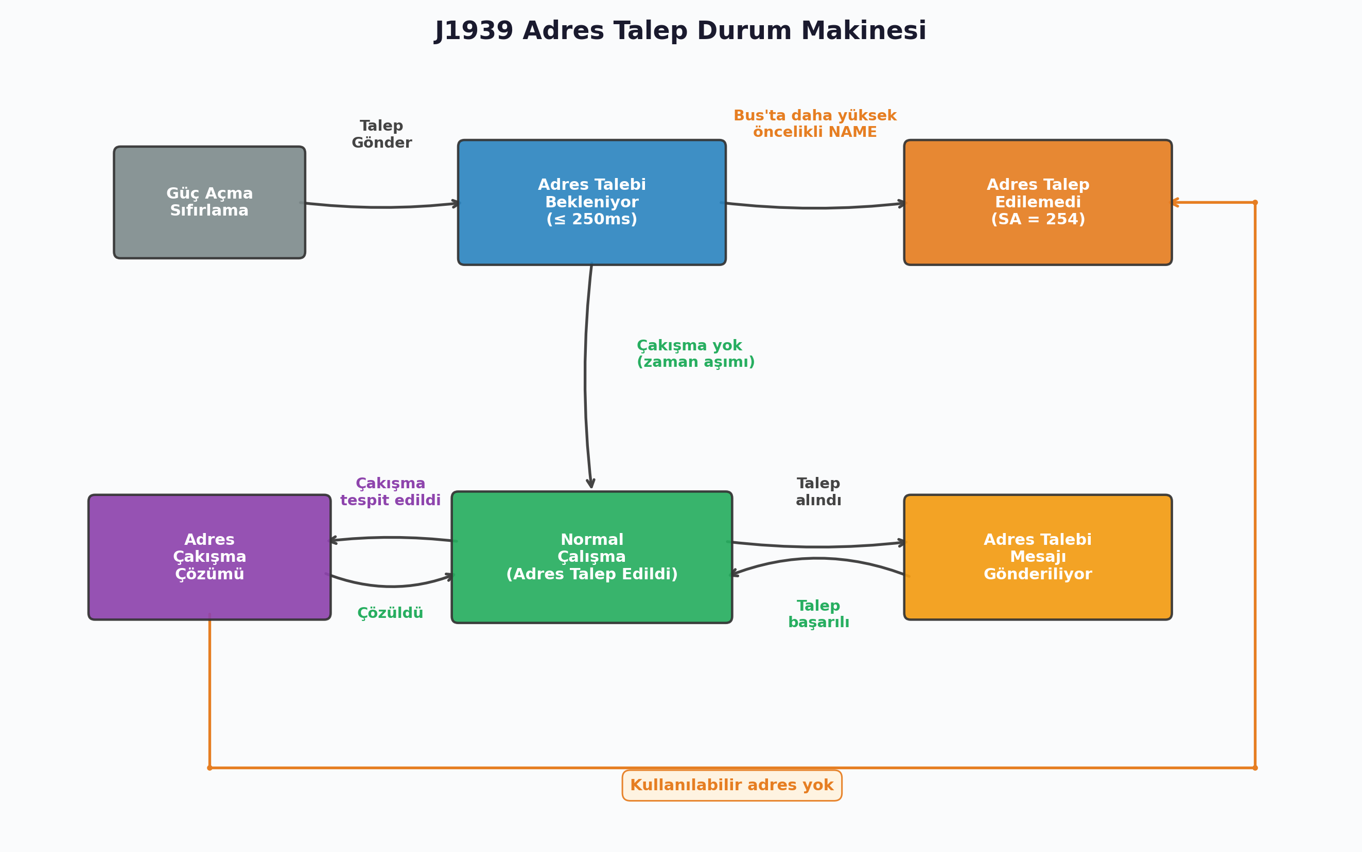 J1939 Adres Talep Durum Makinesi