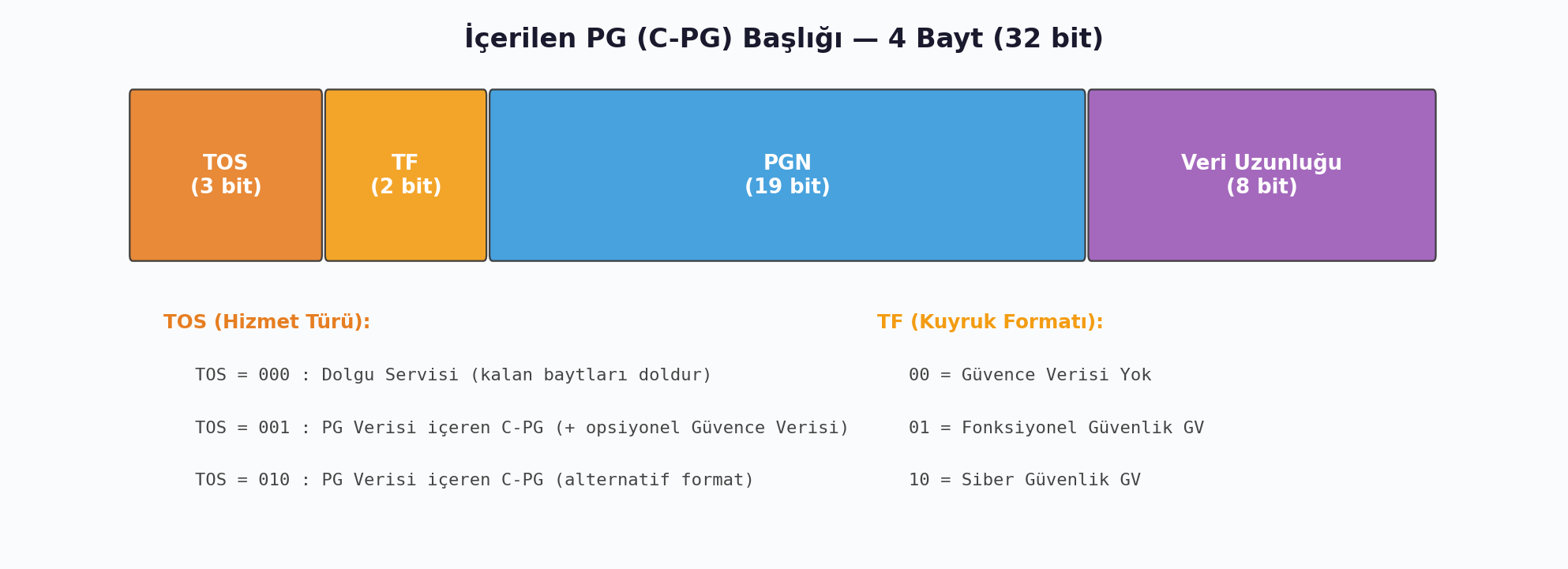 Contained PG Header Detail