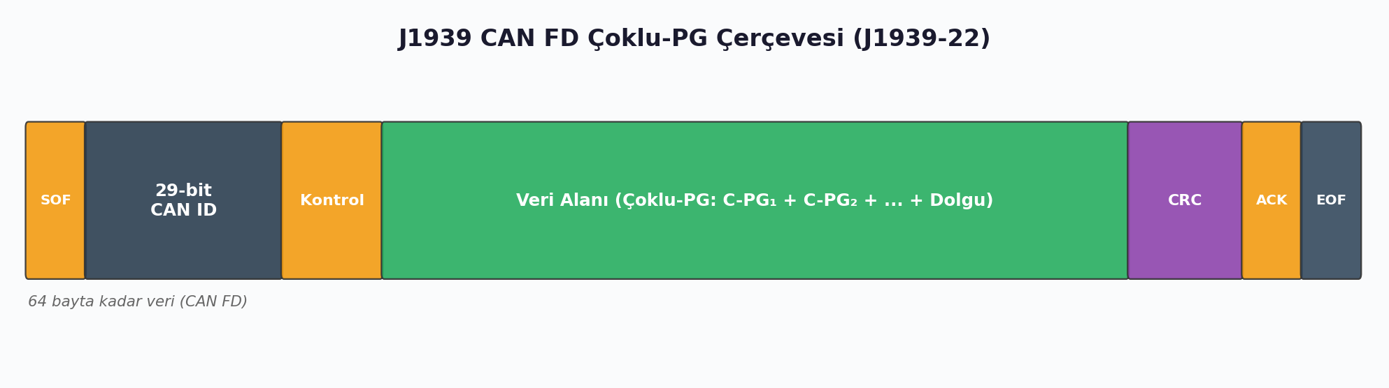 J1939 CAN FD Multi-PG Frame Overview